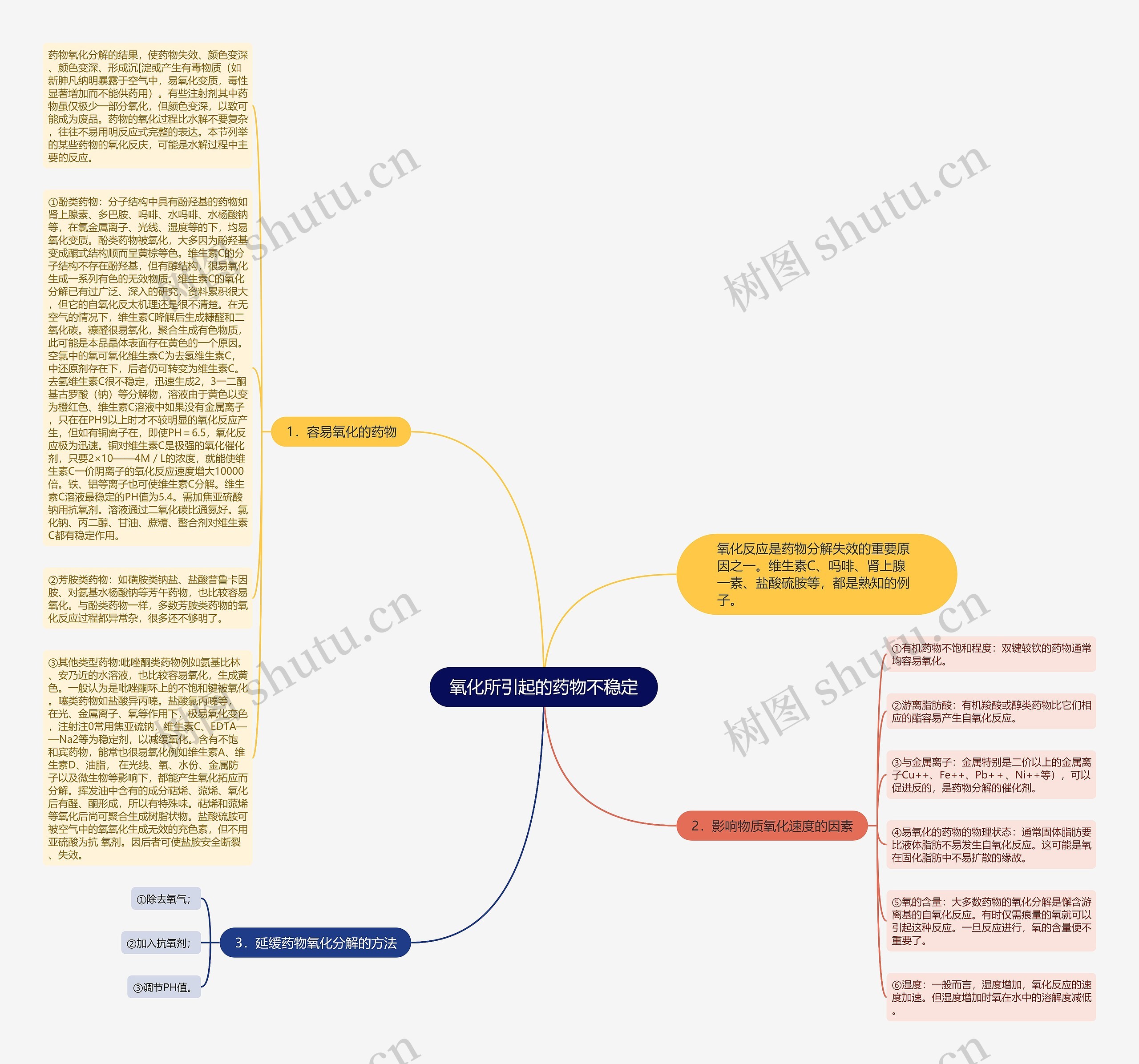 氧化所引起的药物不稳定思维导图