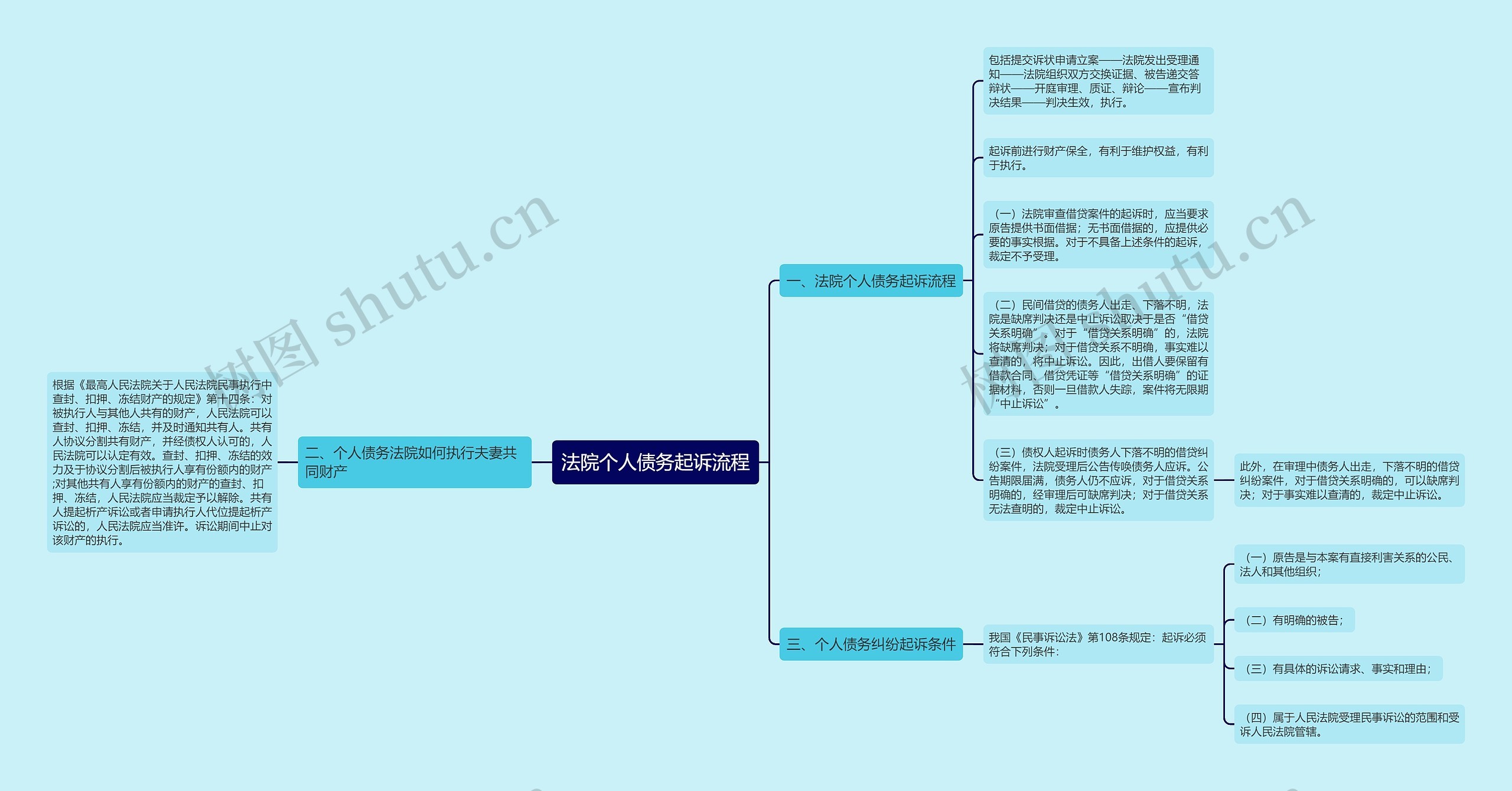 法院个人债务起诉流程思维导图