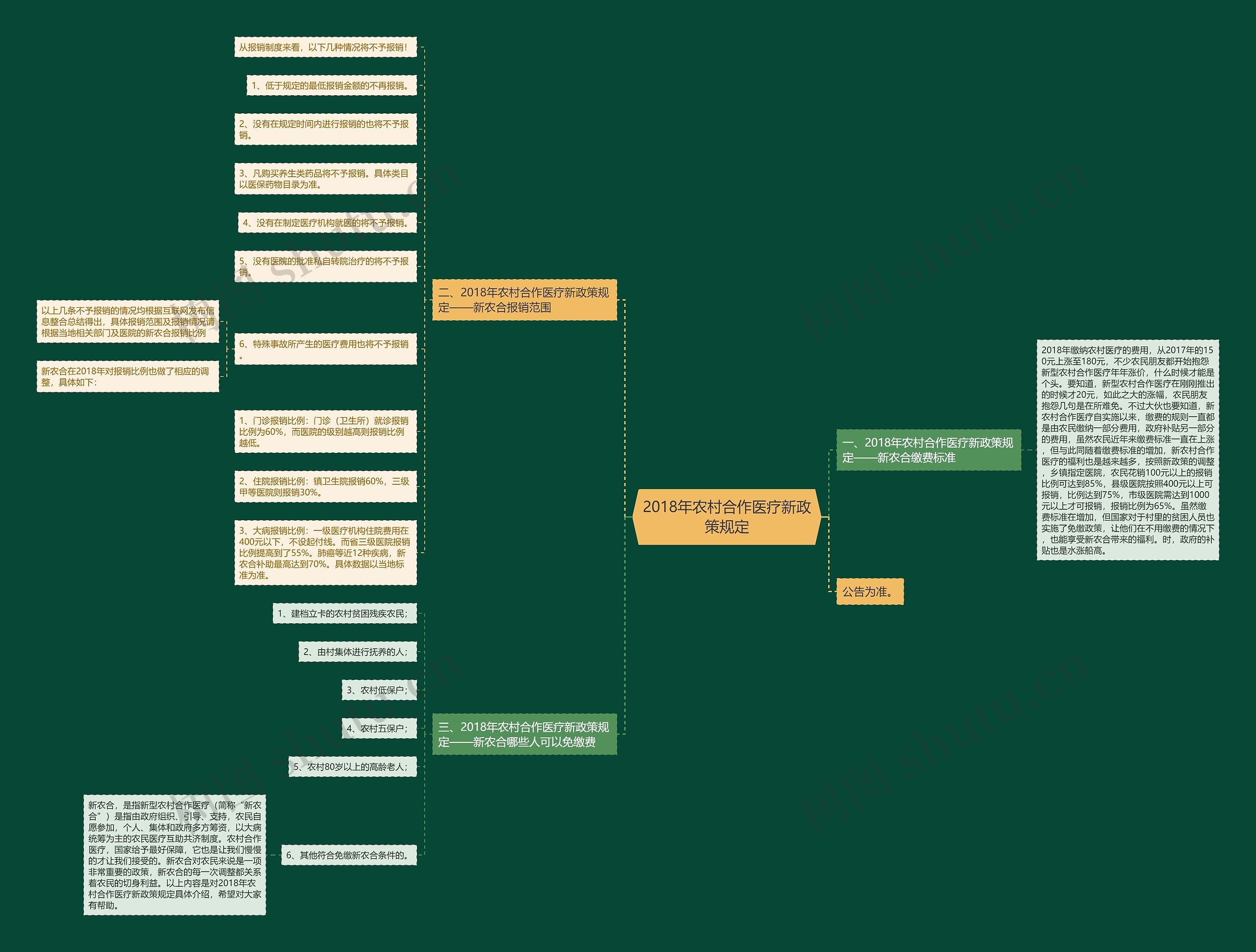 2018年农村合作医疗新政策规定思维导图
