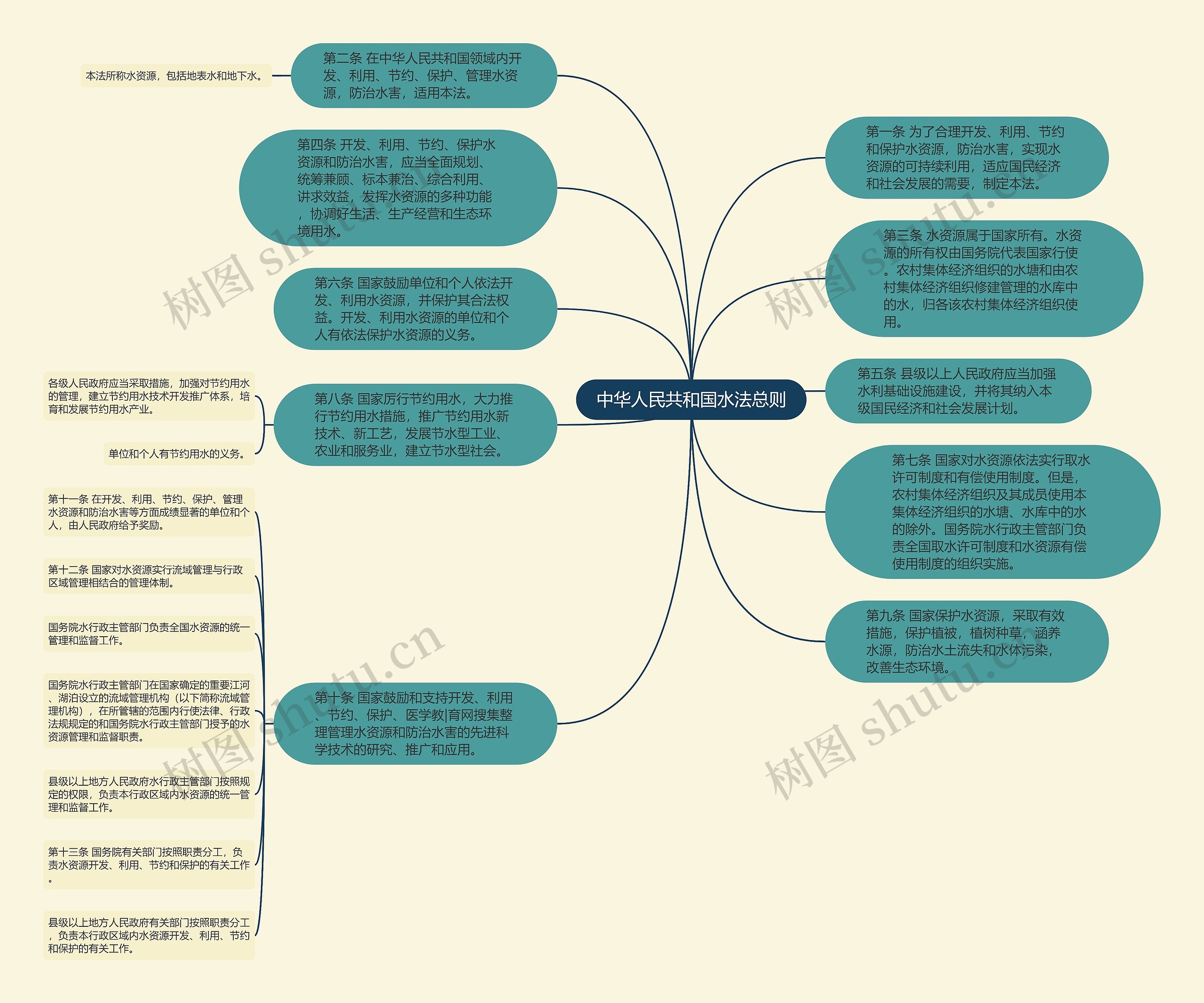 中华人民共和国水法总则思维导图