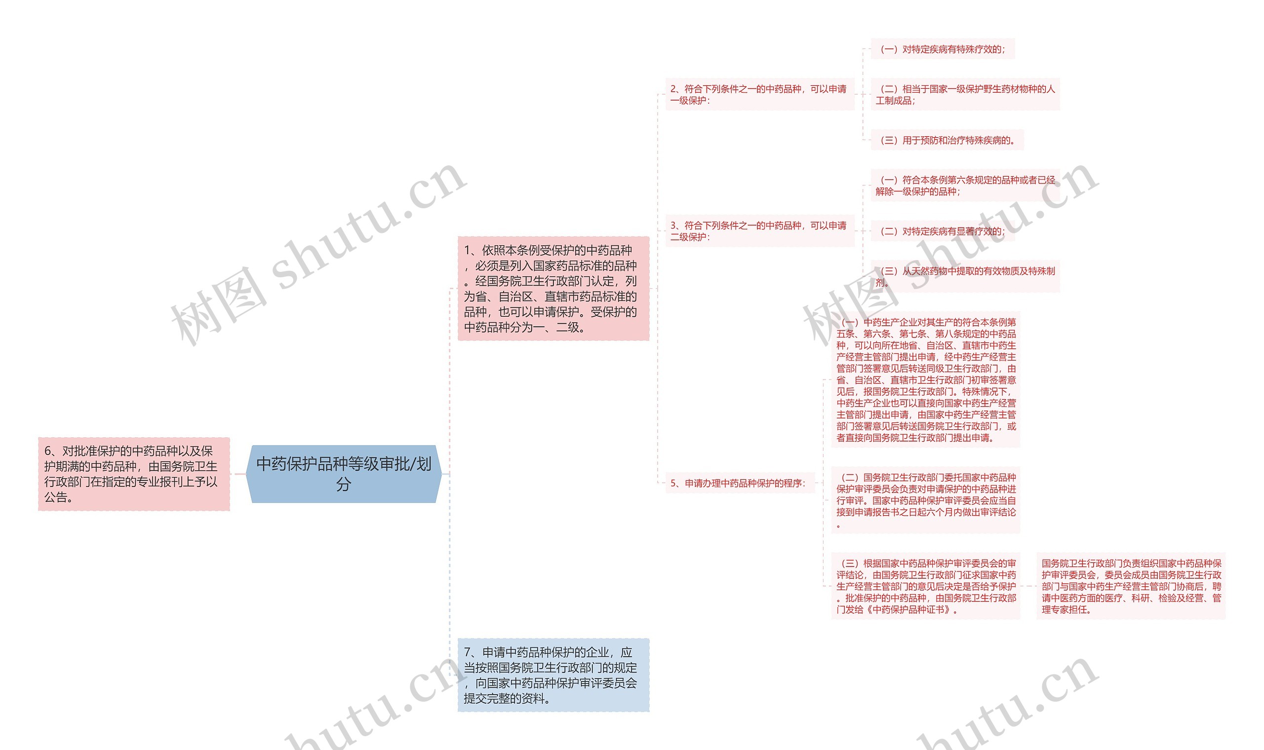 中药保护品种等级审批/划分