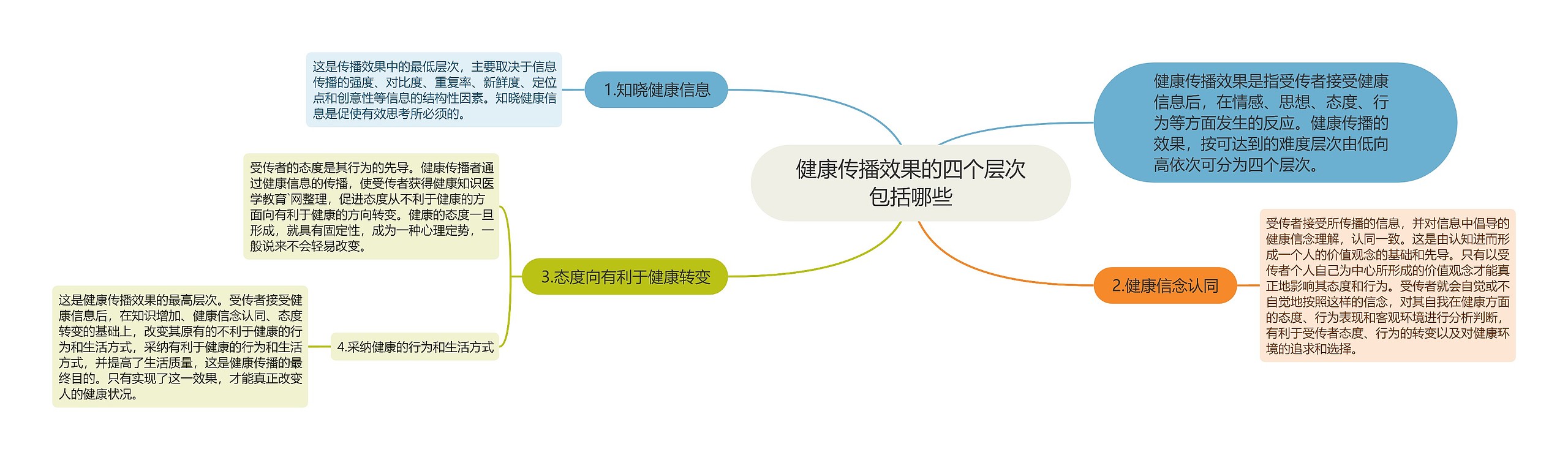 健康传播效果的四个层次包括哪些思维导图