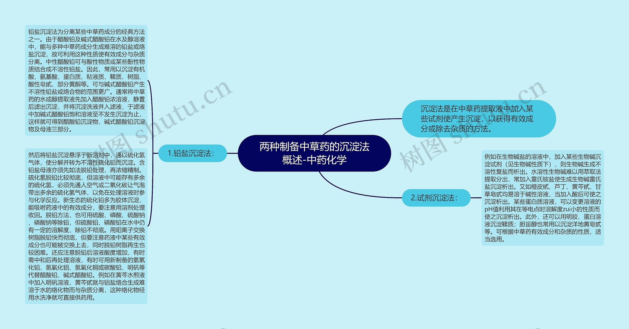 两种制备中草药的沉淀法概述-中药化学思维导图