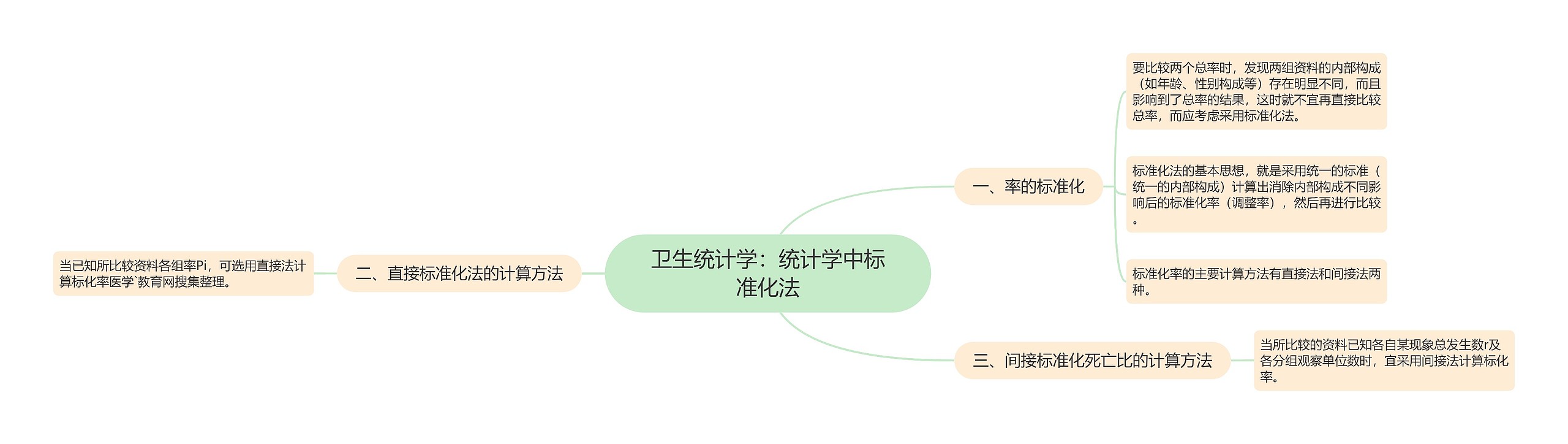 卫生统计学：统计学中标准化法