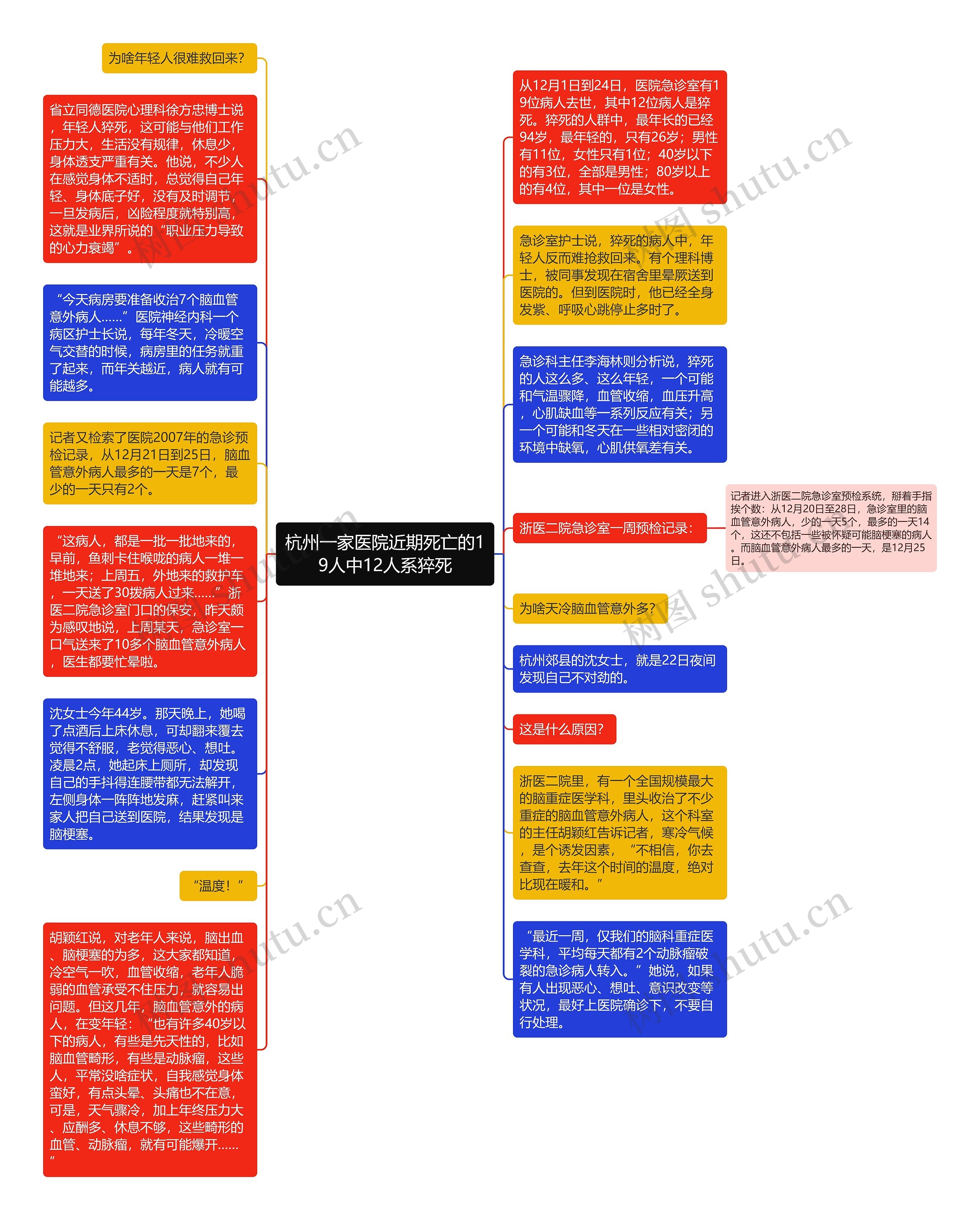 杭州一家医院近期死亡的19人中12人系猝死思维导图
