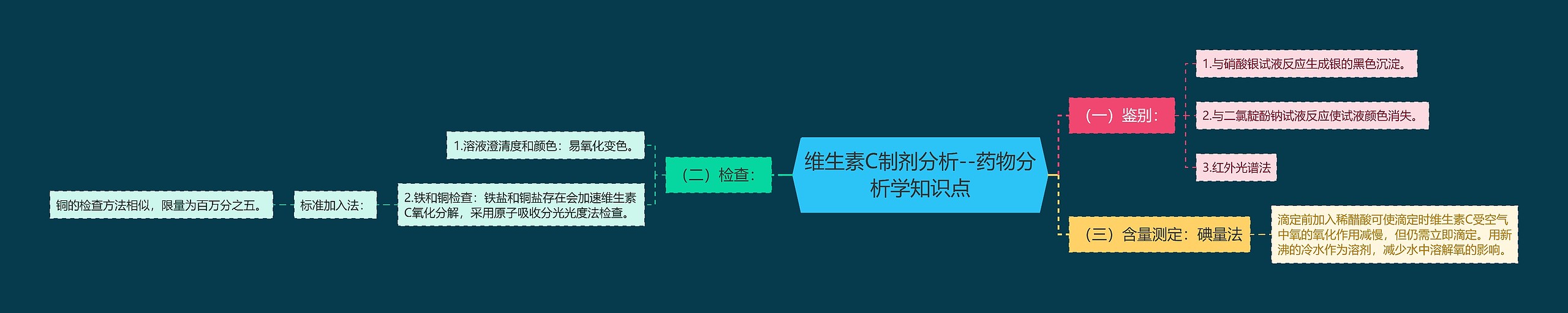 维生素C制剂分析--药物分析学知识点思维导图