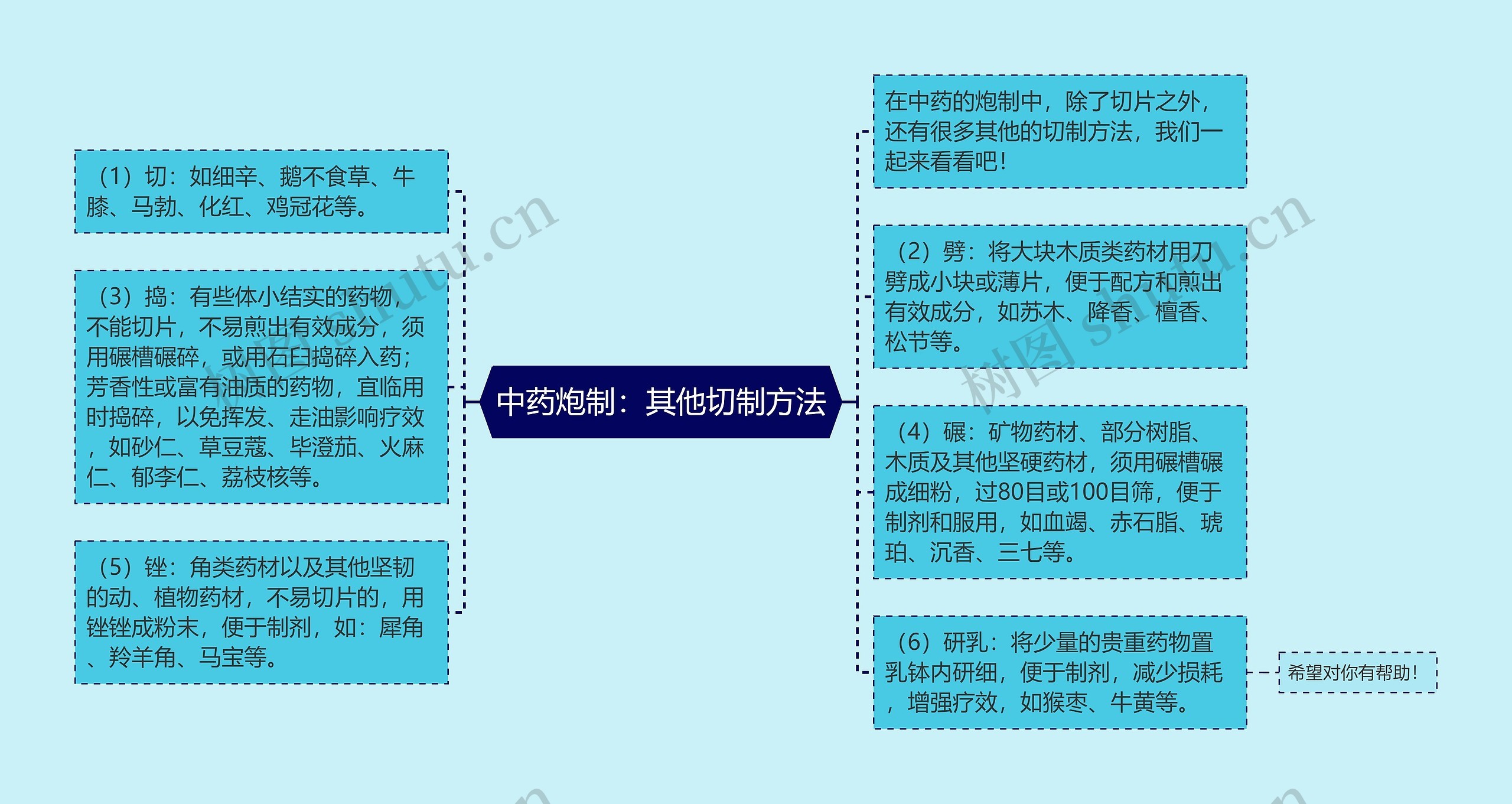 中药炮制：其他切制方法思维导图