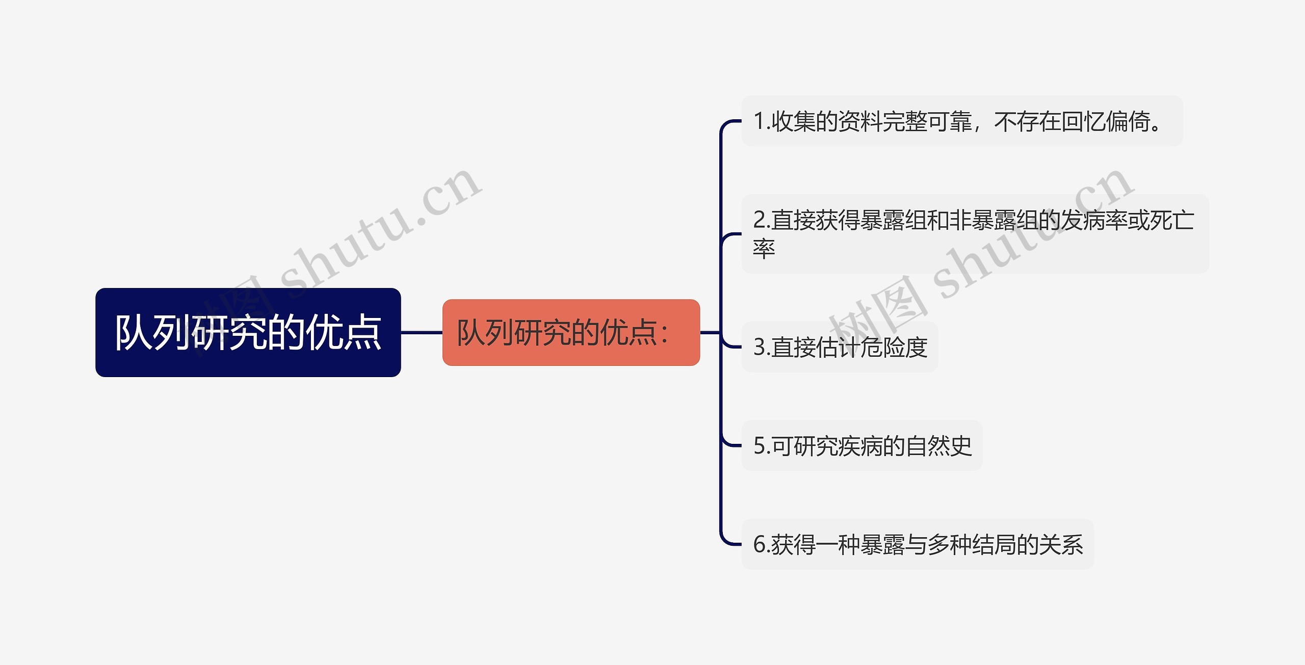 队列研究的优点