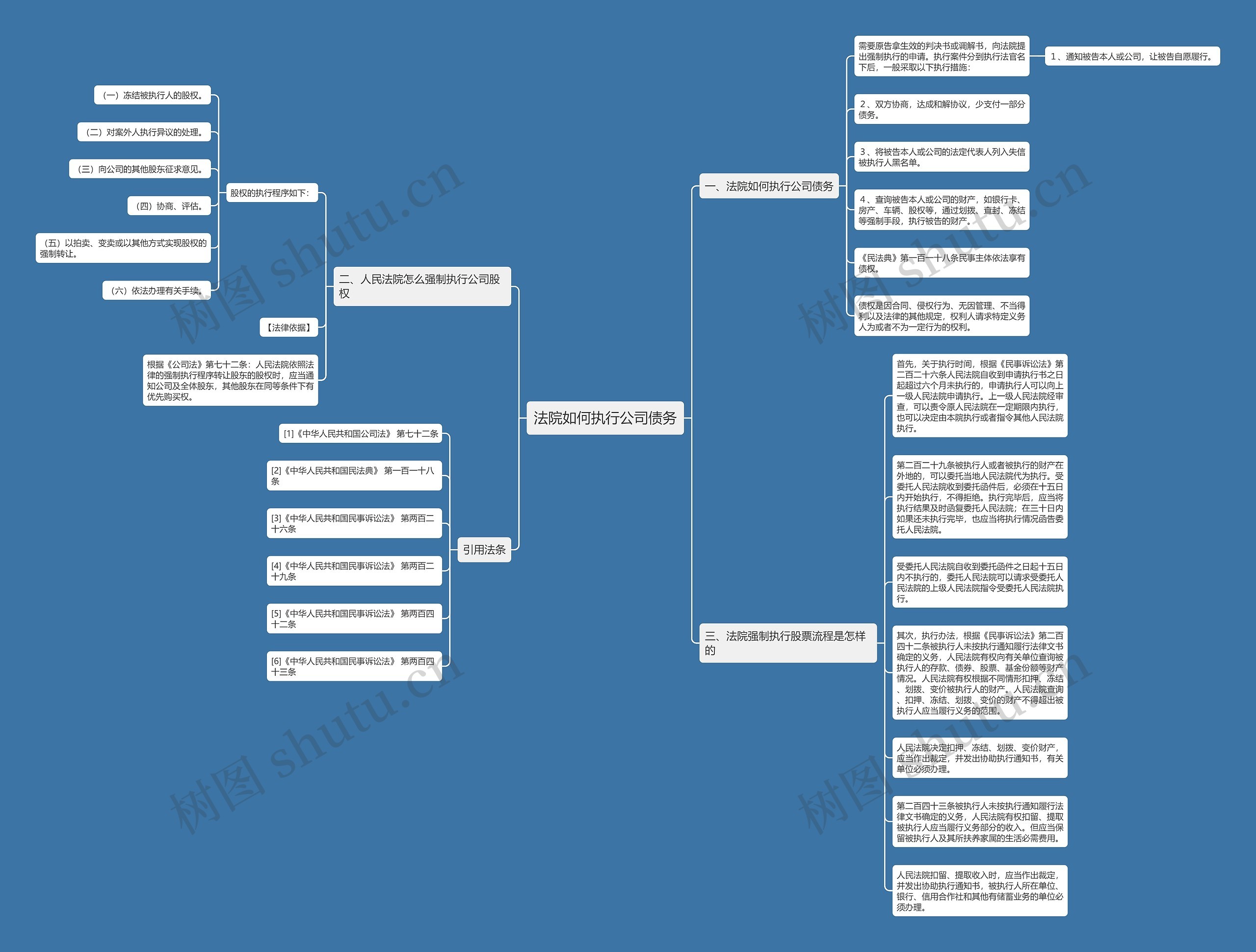 法院如何执行公司债务思维导图