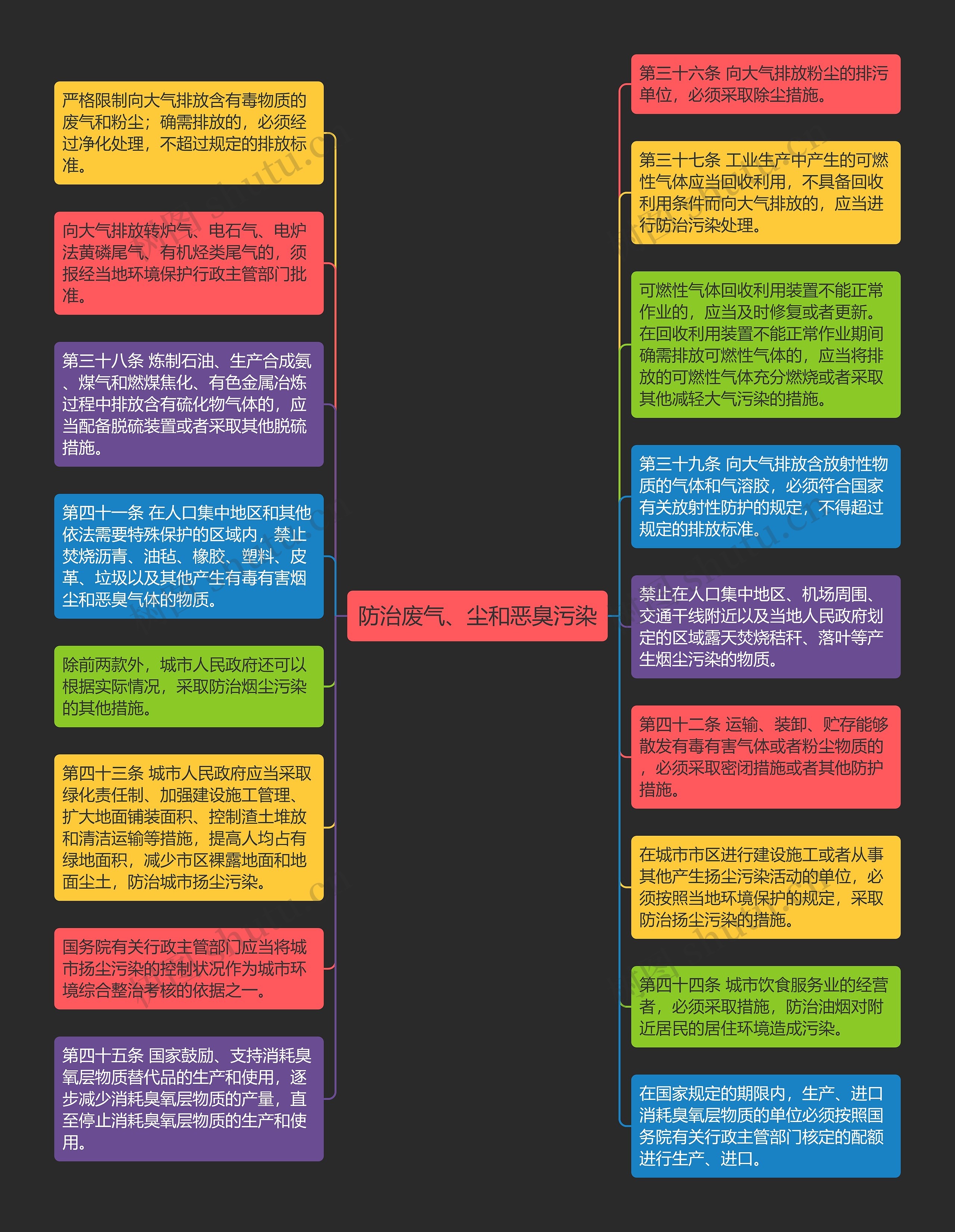 防治废气、尘和恶臭污染思维导图