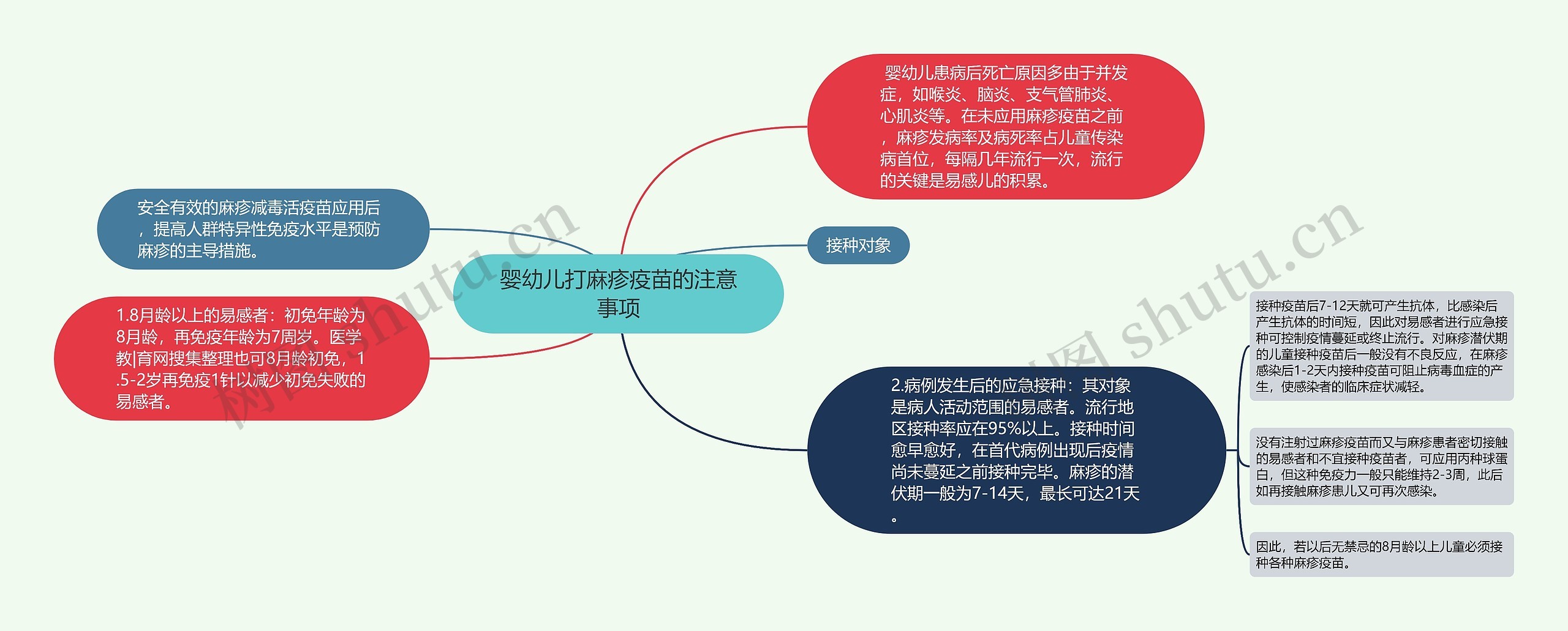 婴幼儿打麻疹疫苗的注意事项思维导图