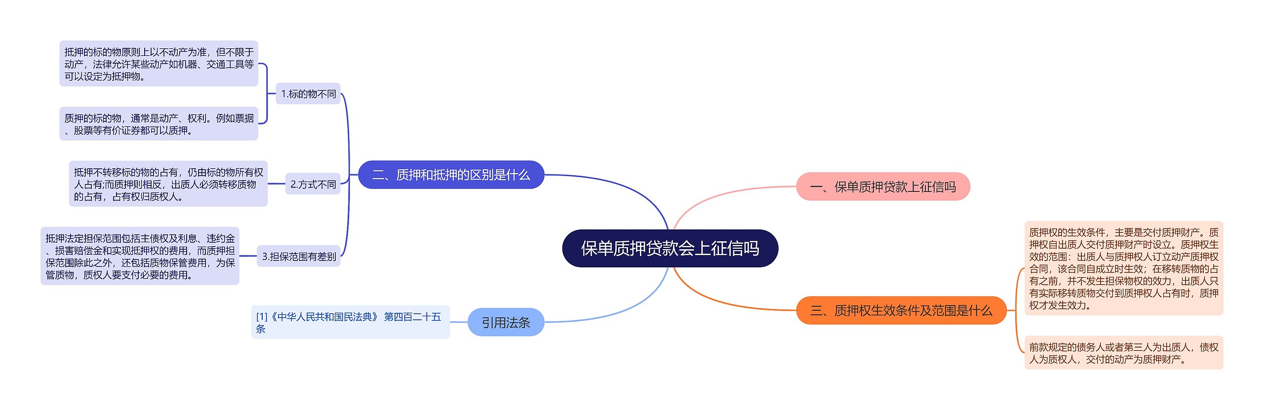 保单质押贷款会上征信吗