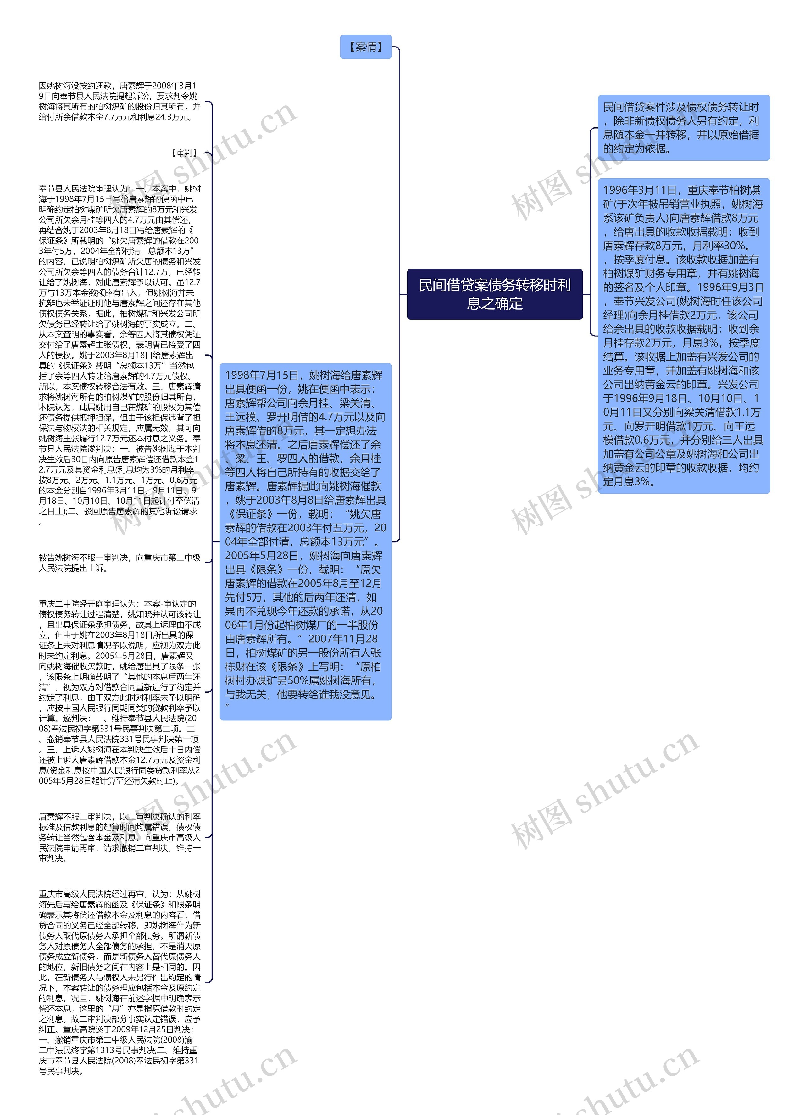 民间借贷案债务转移时利息之确定思维导图