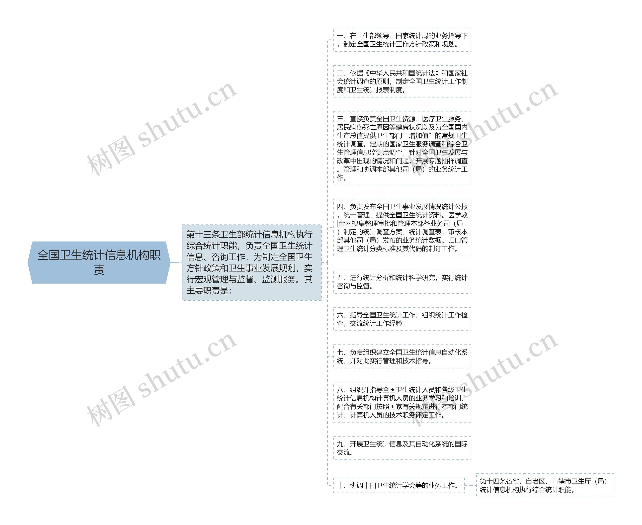 全国卫生统计信息机构职责