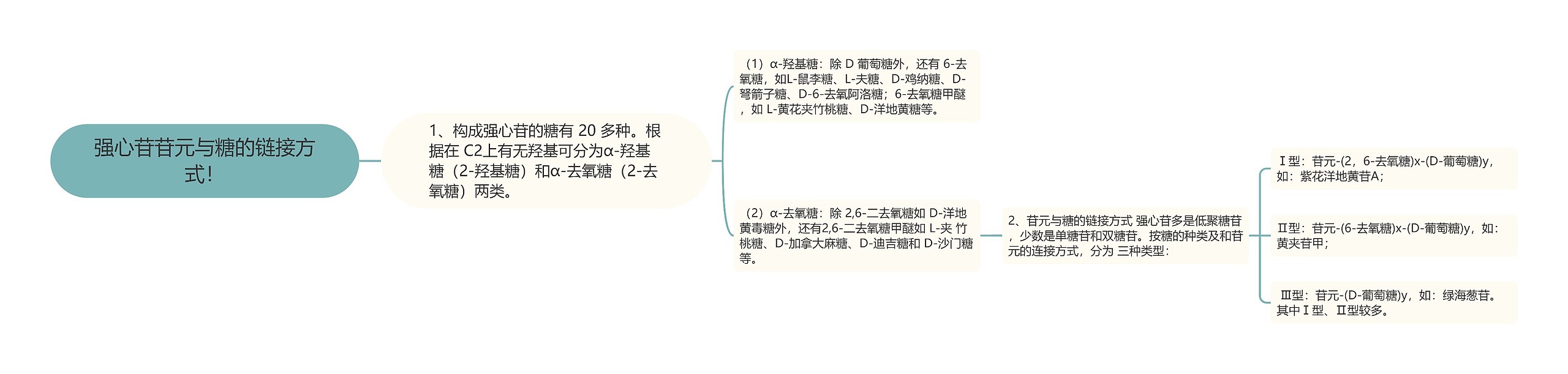 强心苷苷元与糖的链接方式！思维导图