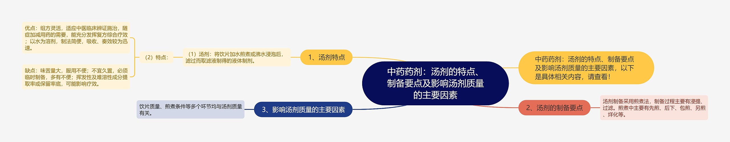 中药药剂：汤剂的特点、制备要点及影响汤剂质量的主要因素思维导图