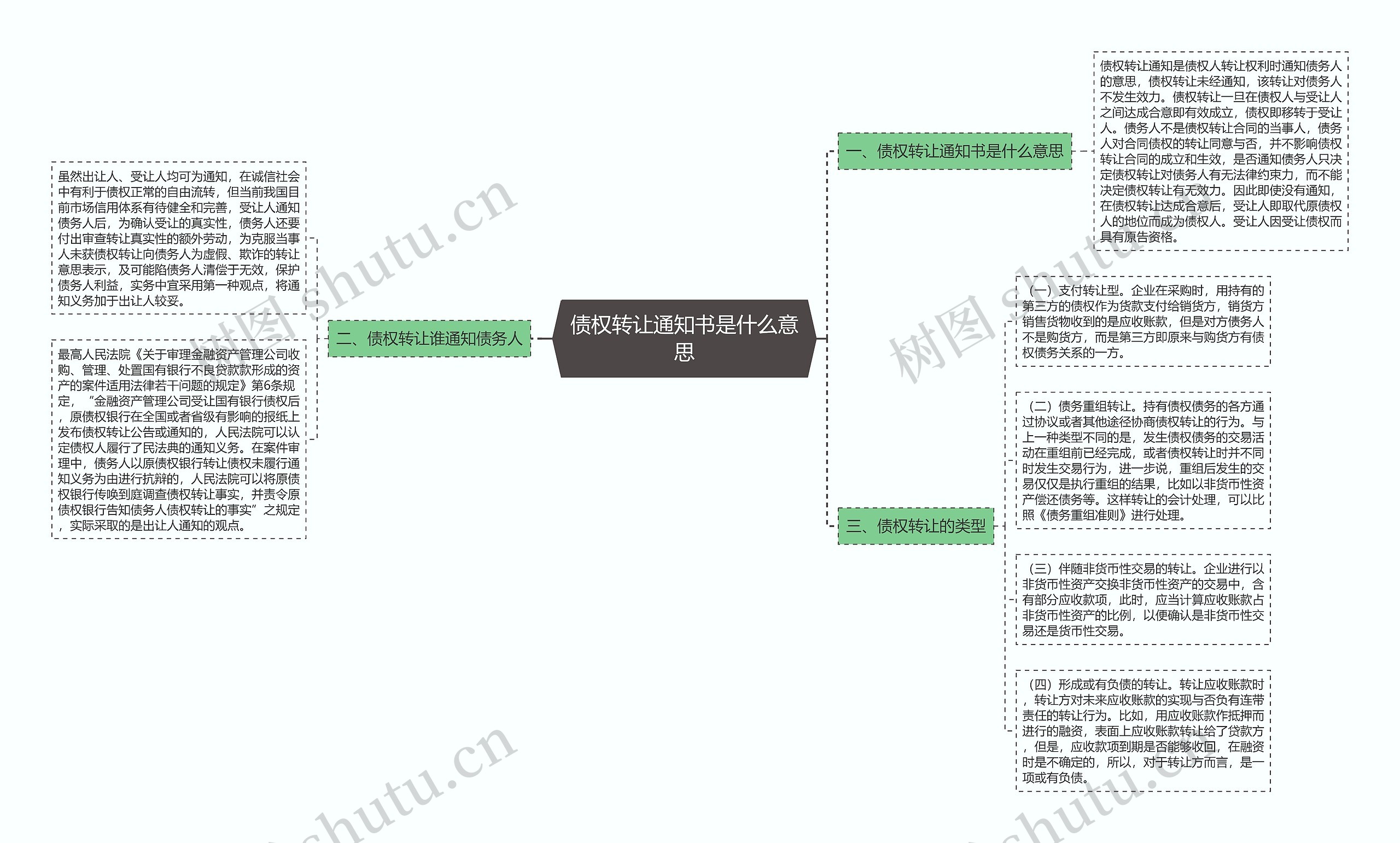 债权转让通知书是什么意思思维导图