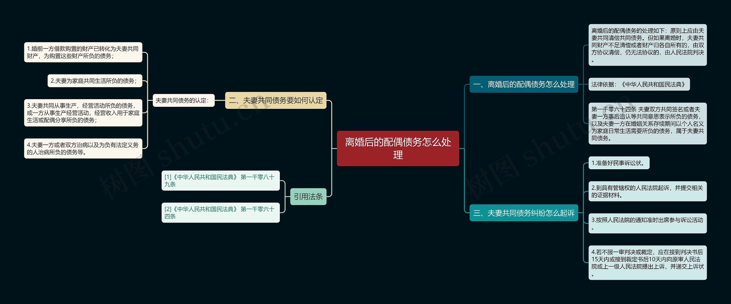 离婚后的配偶债务怎么处理思维导图