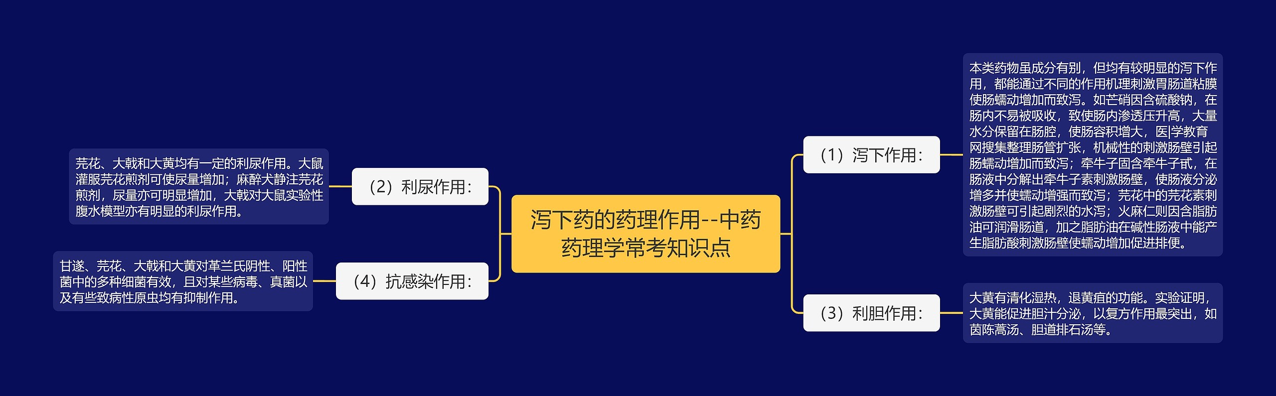 泻下药的药理作用--中药药理学常考知识点思维导图