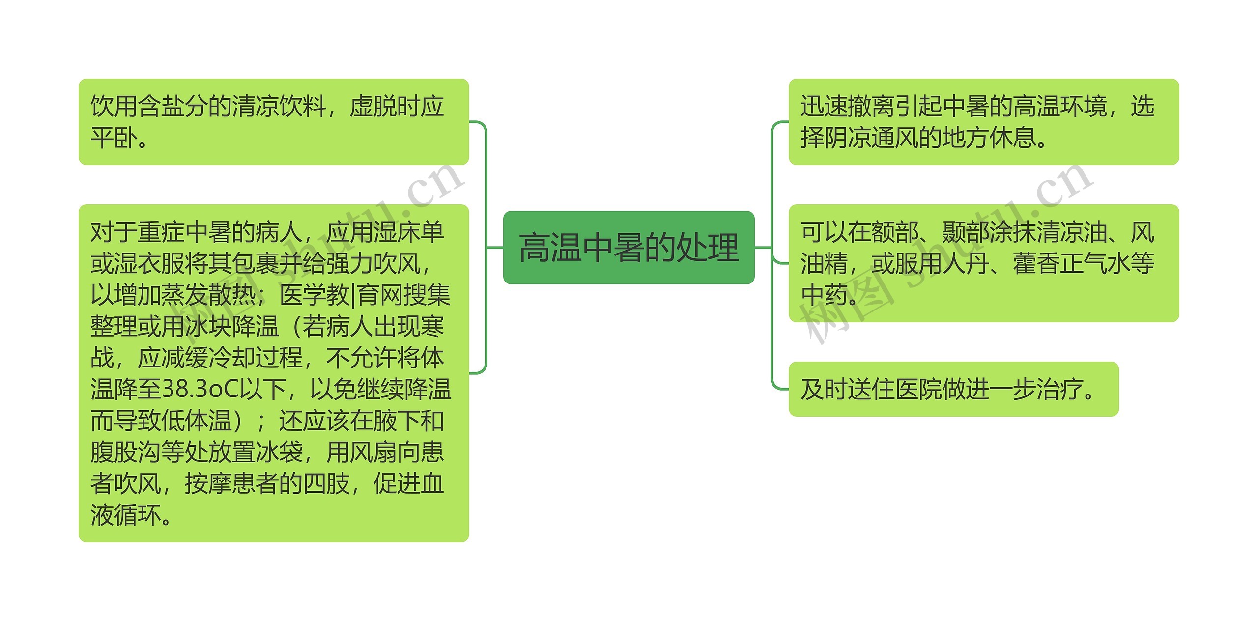 高温中暑的处理思维导图