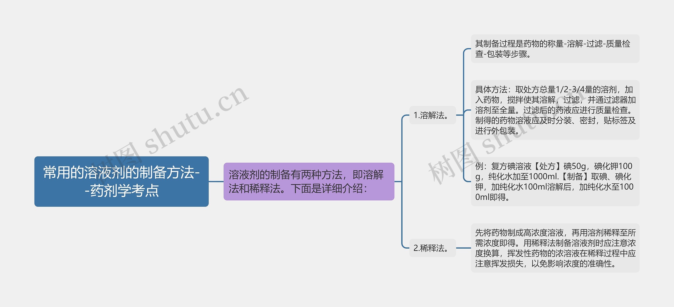 ​常用的溶液剂的制备方法--药剂学考点思维导图