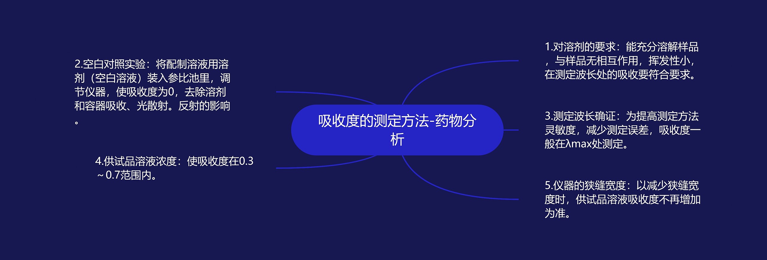 吸收度的测定方法-药物分析思维导图