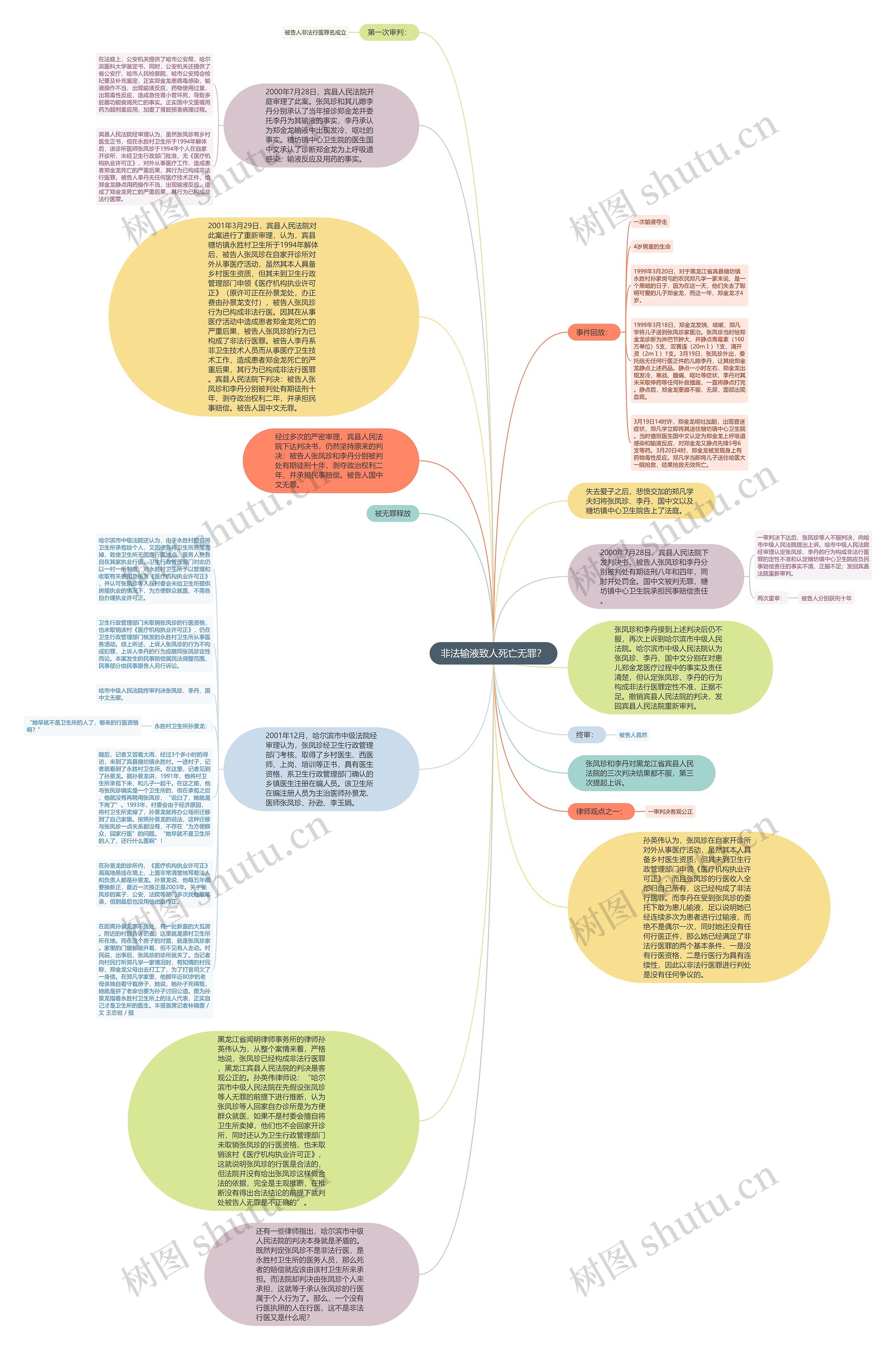 非法输液致人死亡无罪？思维导图