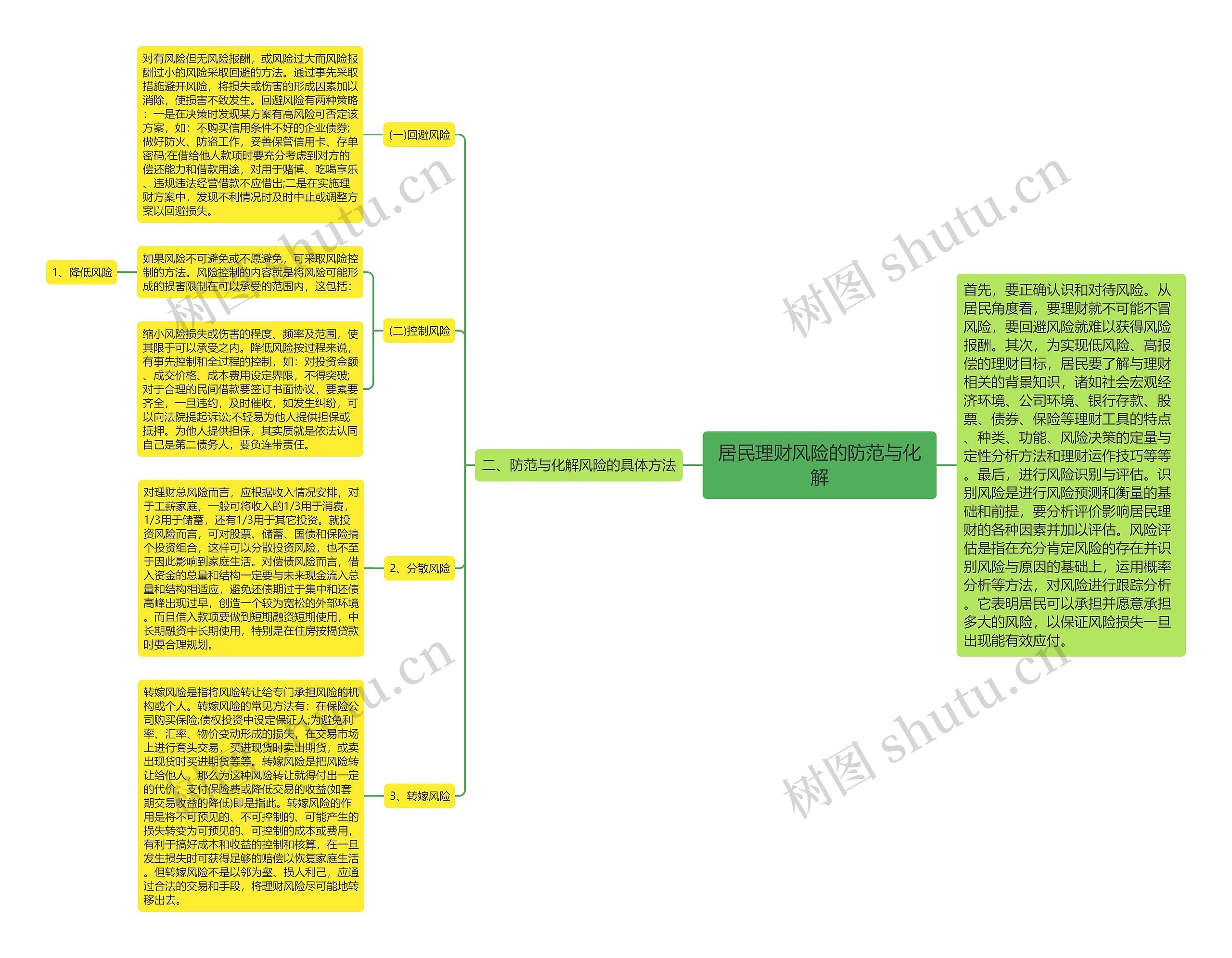 居民理财风险的防范与化解思维导图