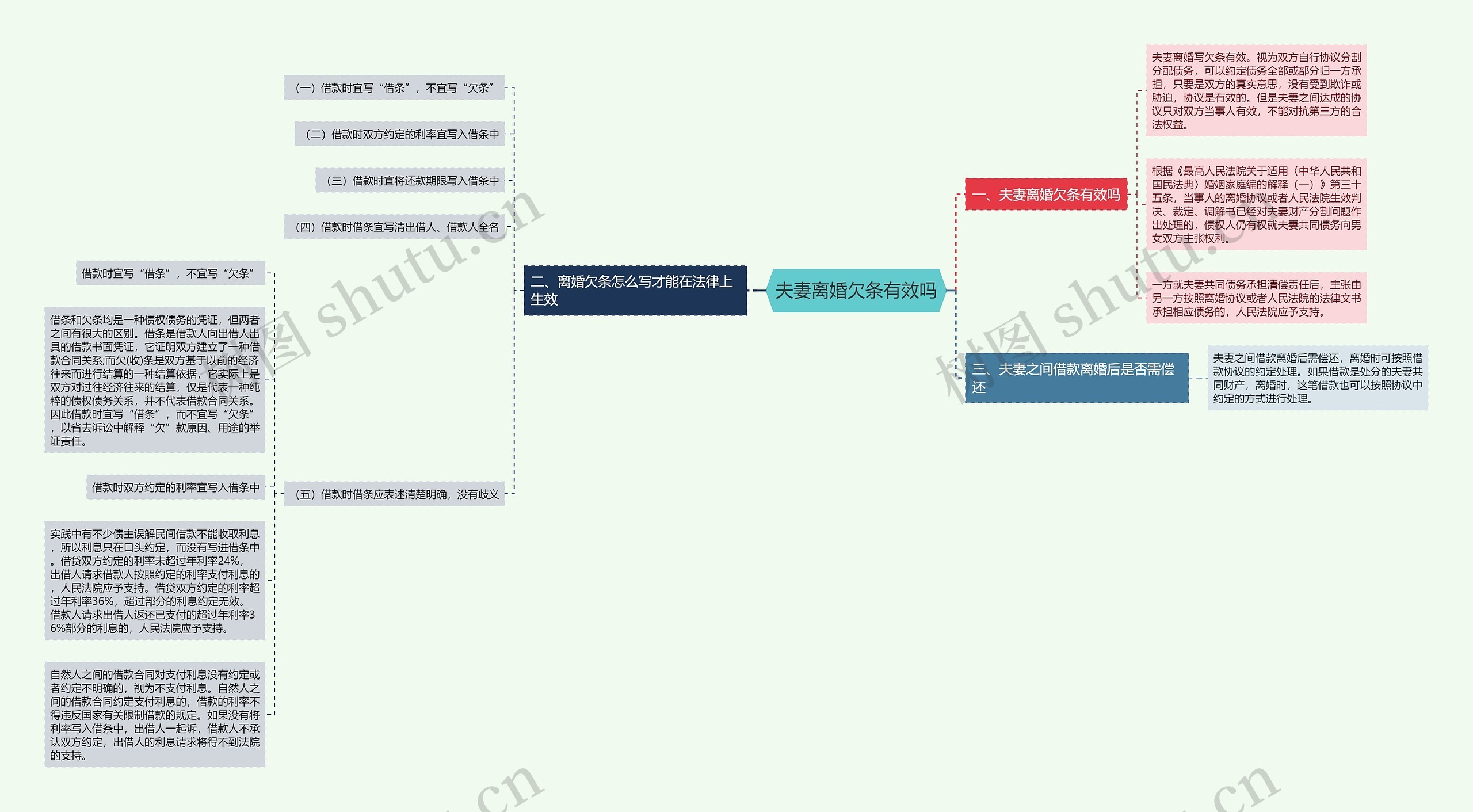 夫妻离婚欠条有效吗思维导图