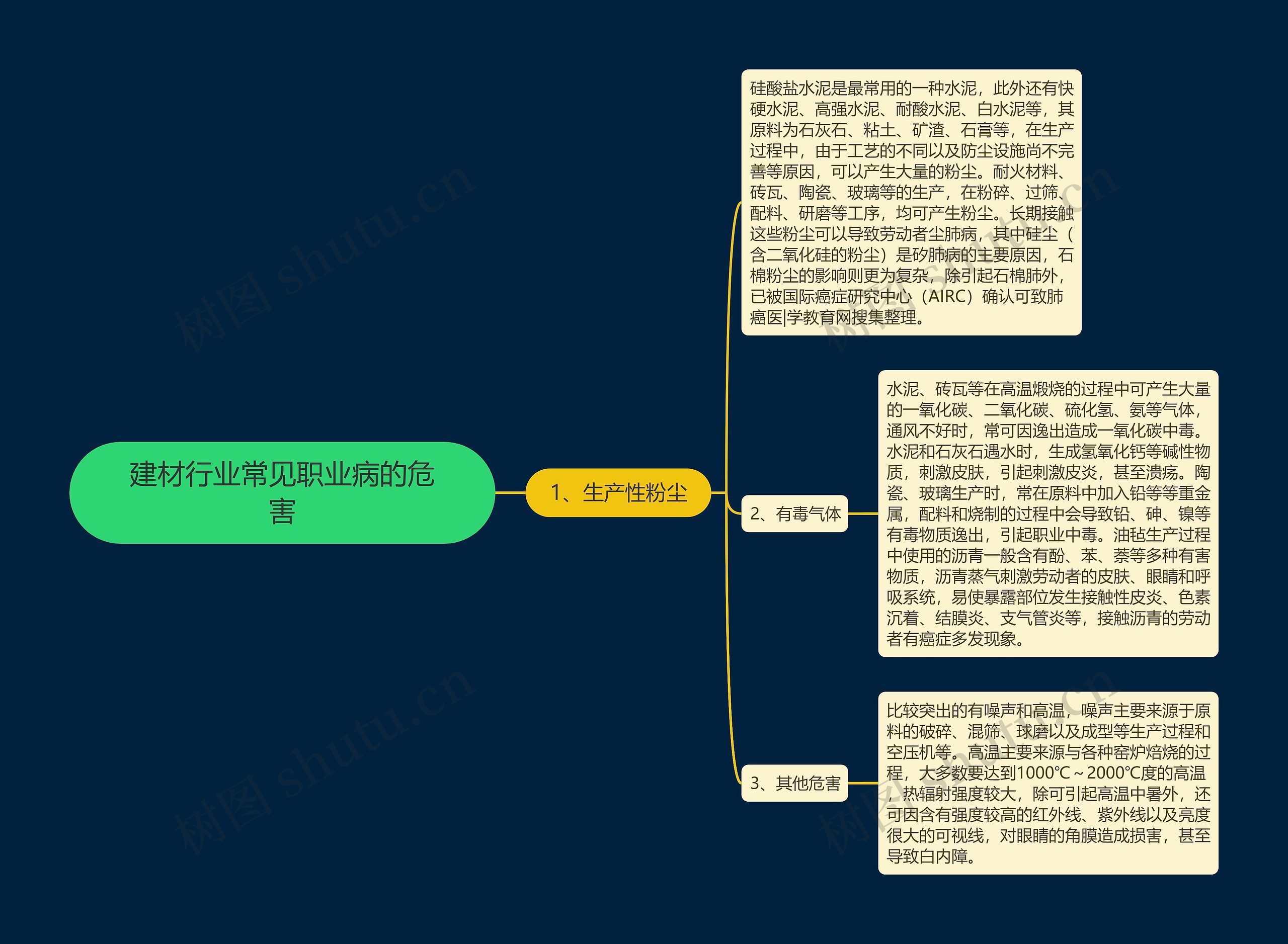 建材行业常见职业病的危害思维导图