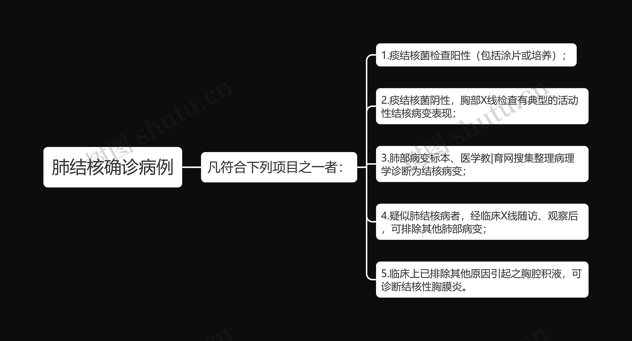 肺结核确诊病例