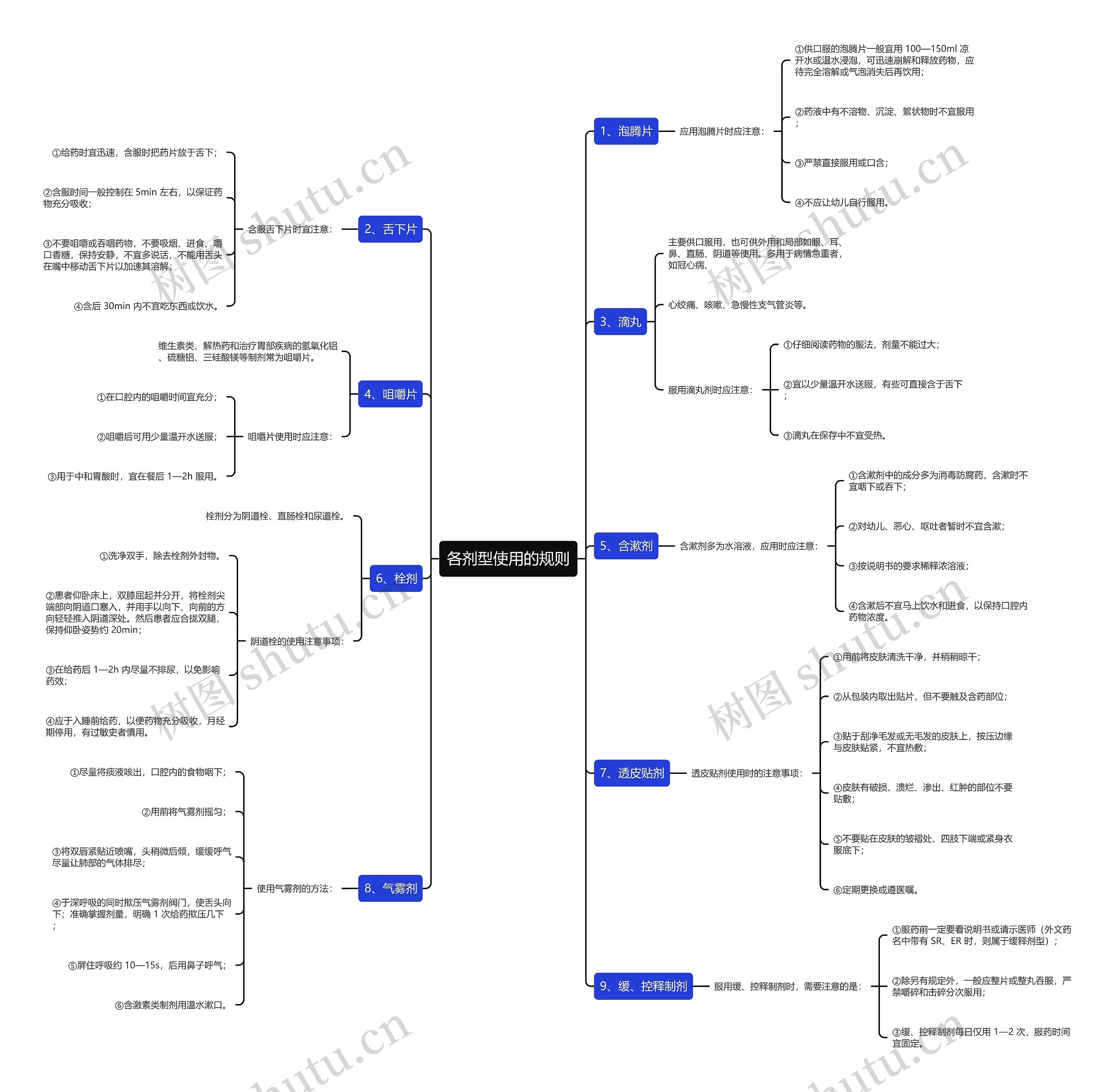 各剂型使用的规则思维导图