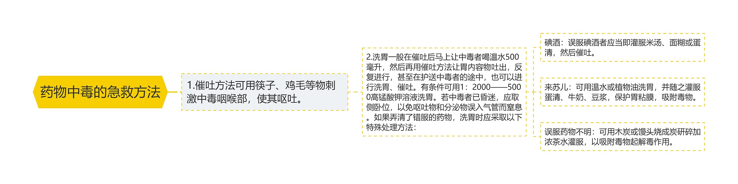 药物中毒的急救方法 药物中毒的急救方法