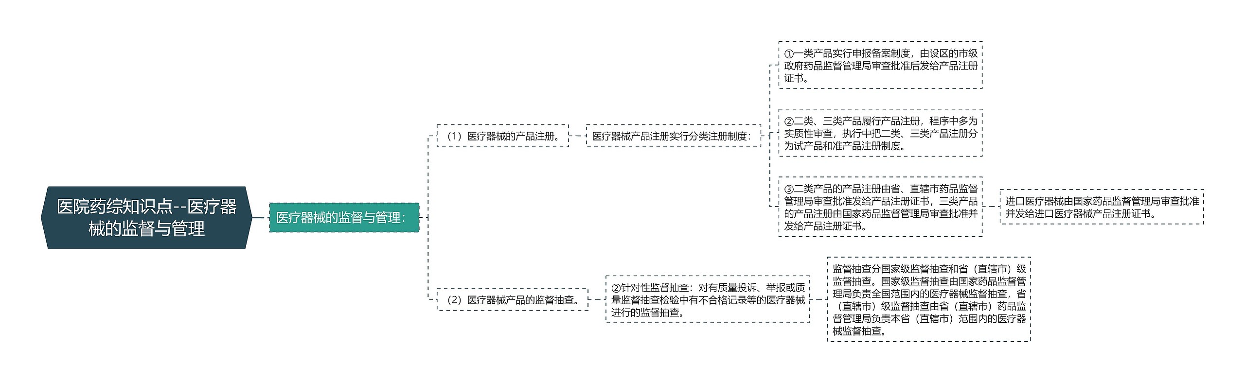 医院药综知识点--医疗器械的监督与管理思维导图