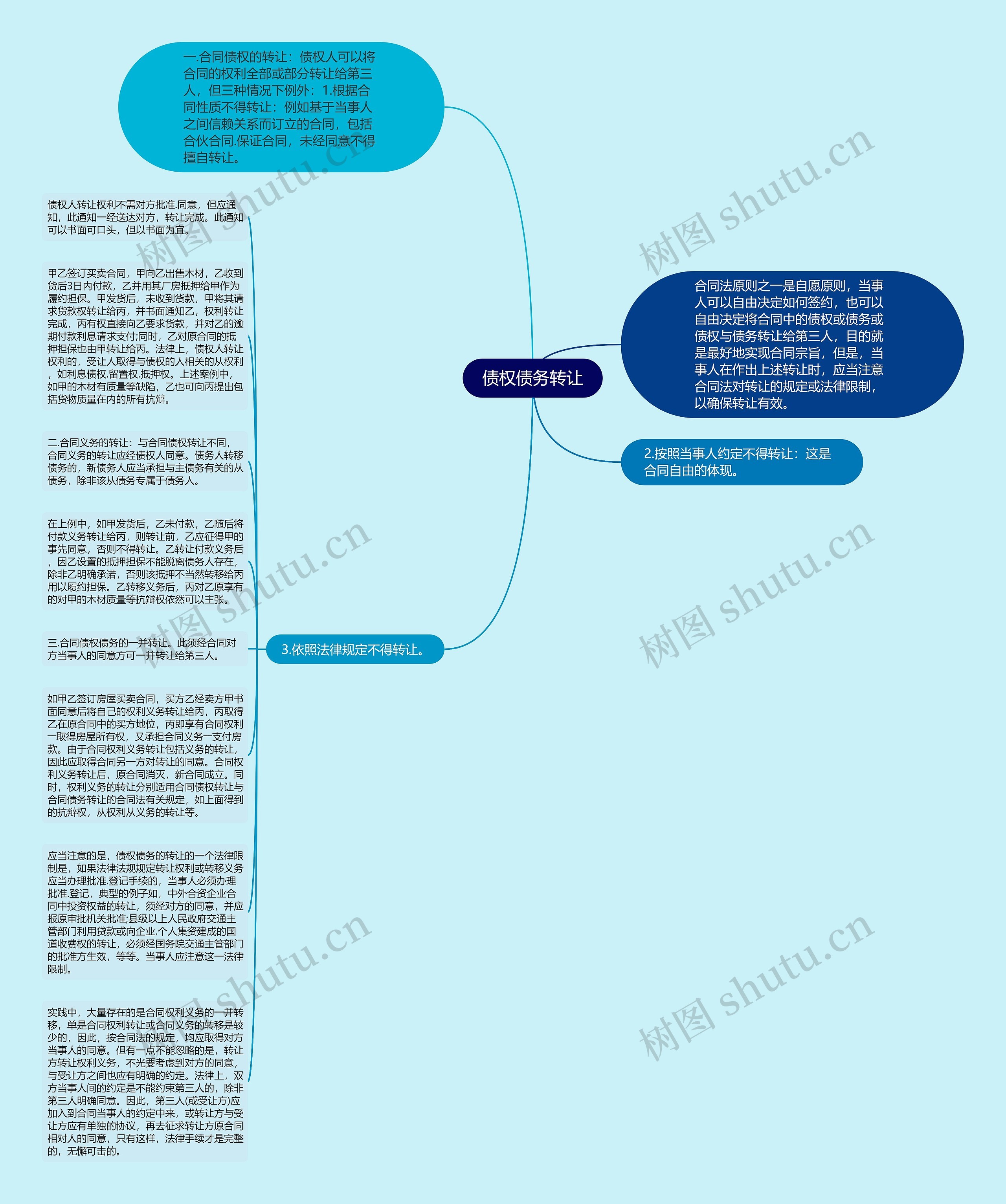 债权债务转让思维导图