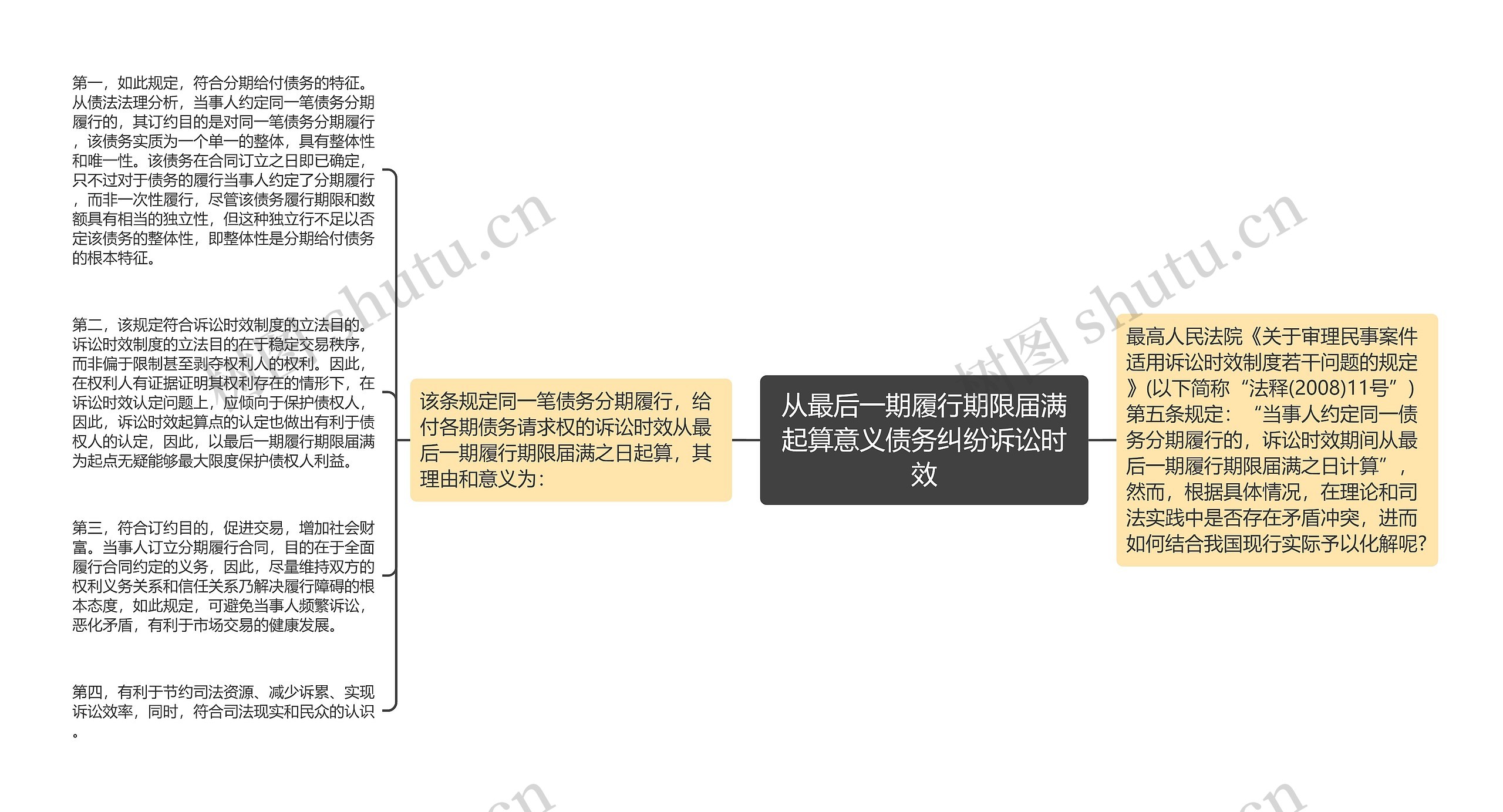 从最后一期履行期限届满起算意义债务纠纷诉讼时效思维导图