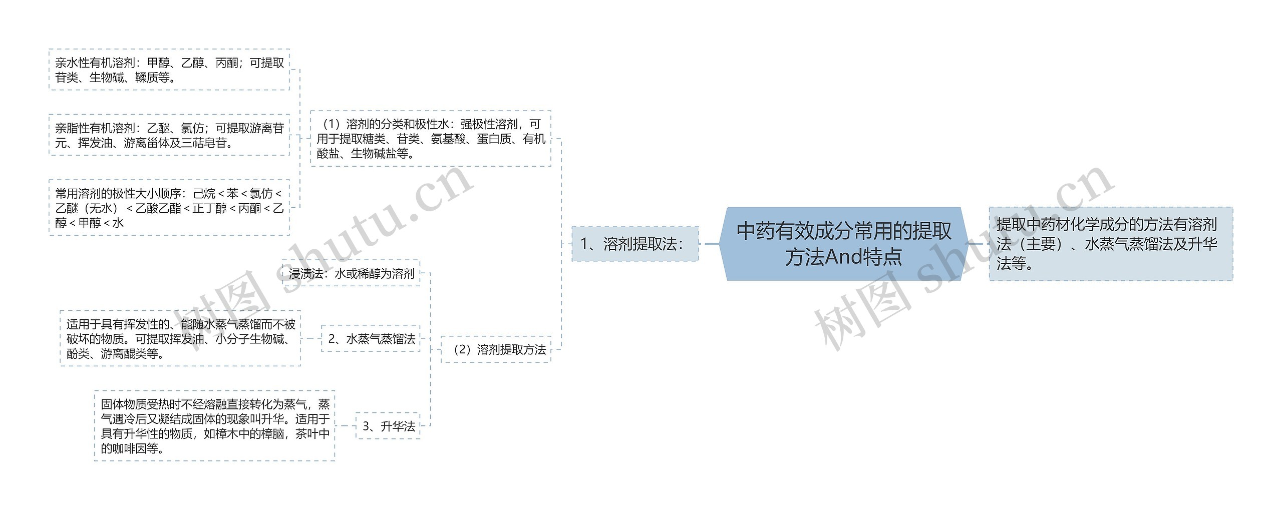 中药有效成分常用的提取方法And特点