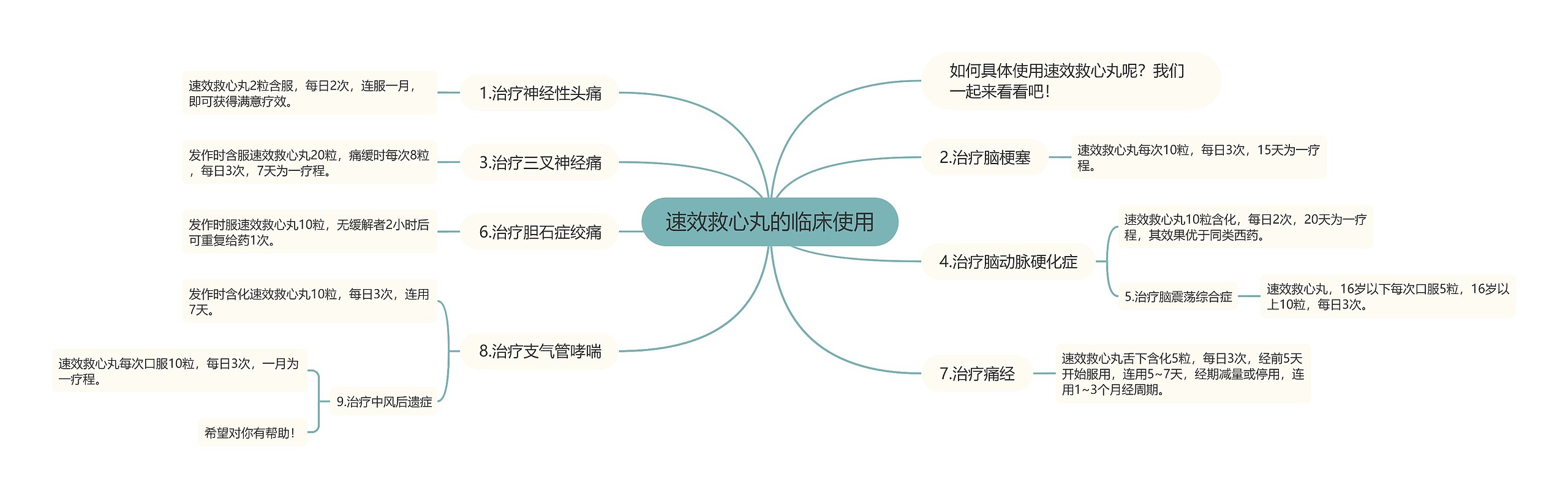 速效救心丸的临床使用思维导图