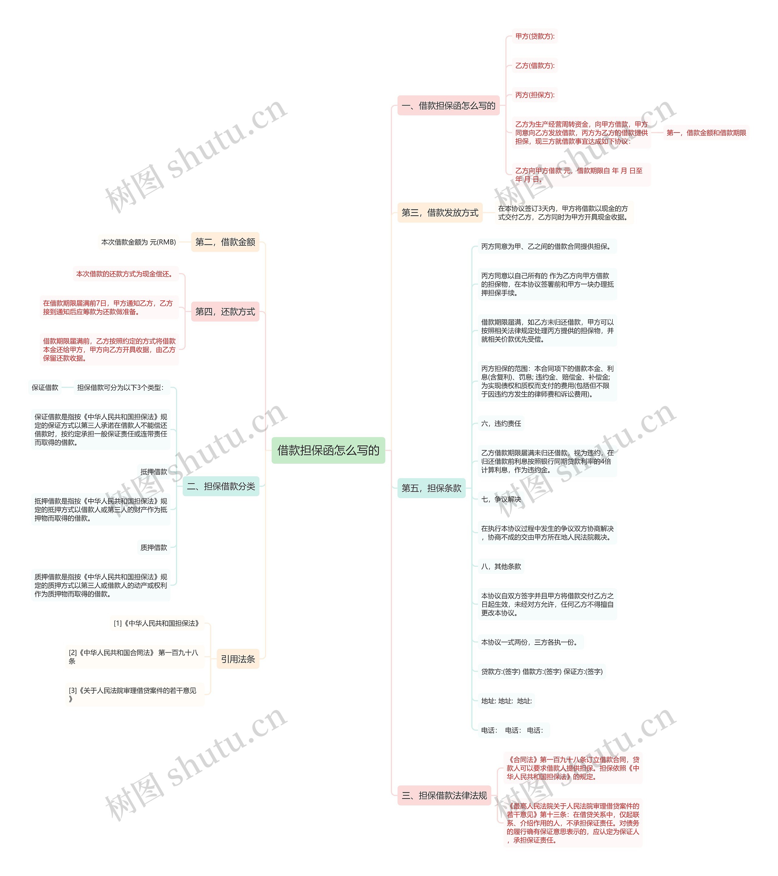 借款担保函怎么写的思维导图