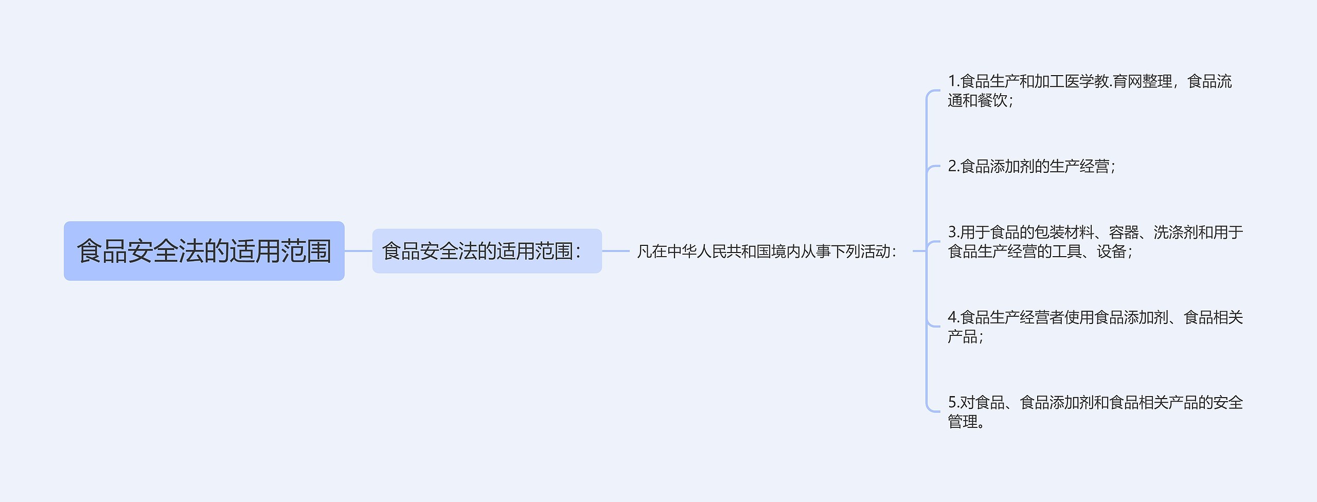 食品安全法的适用范围 食品安全法的适用范围