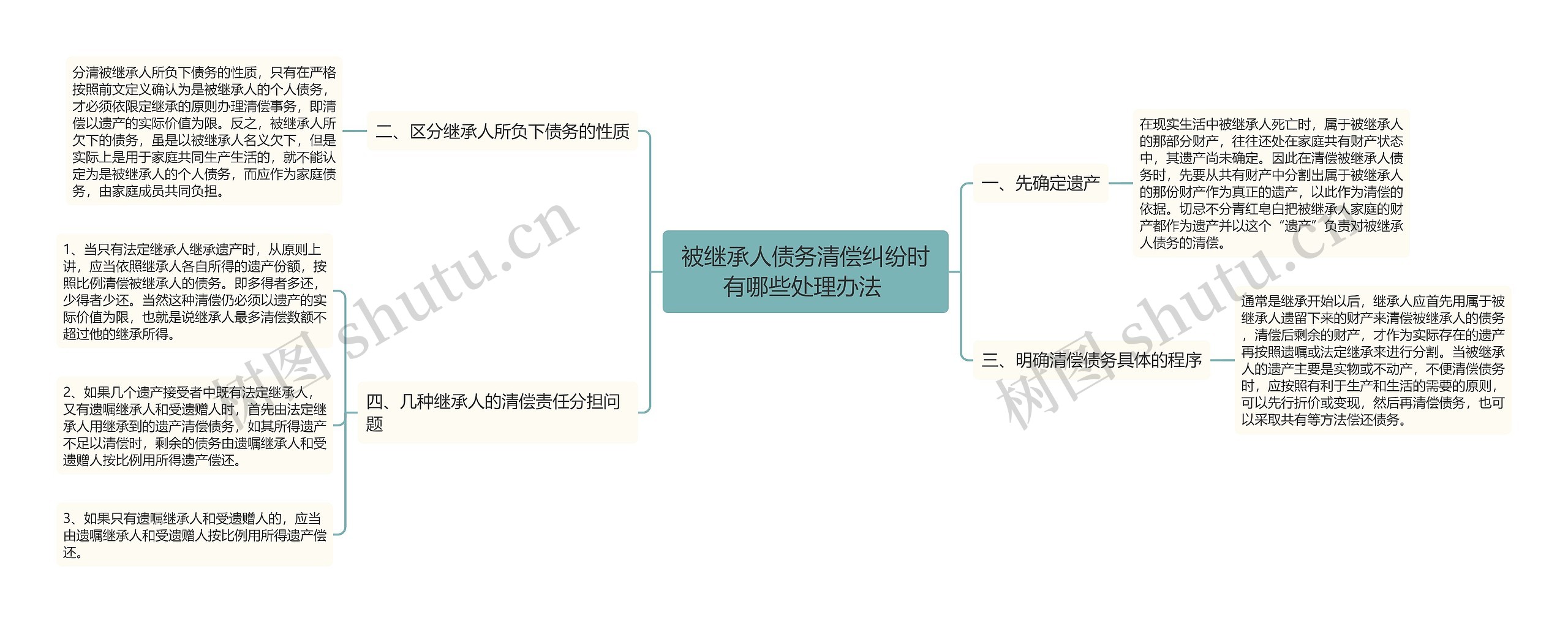 被继承人债务清偿纠纷时有哪些处理办法 思维导图