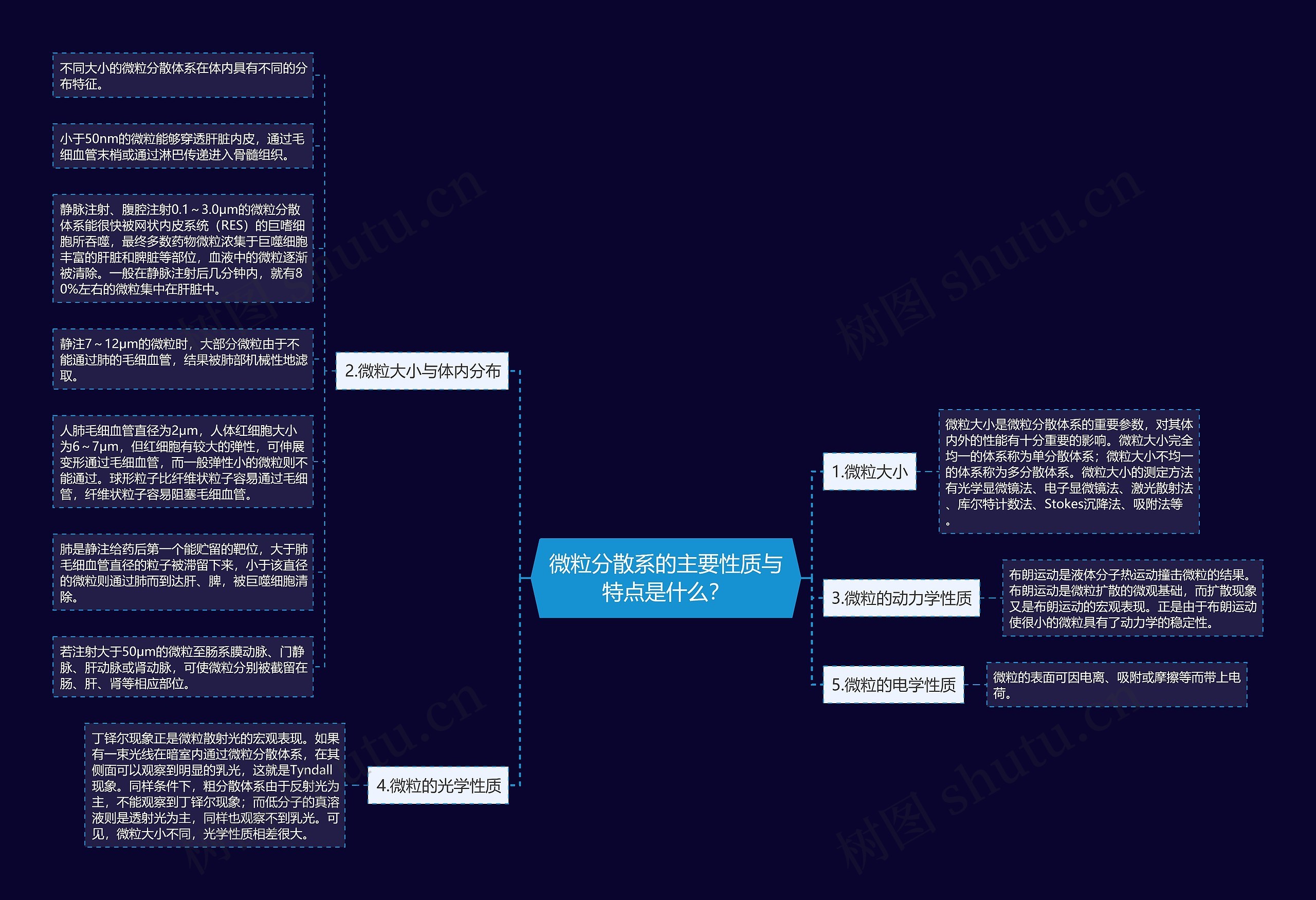 微粒分散系的主要性质与特点是什么？思维导图