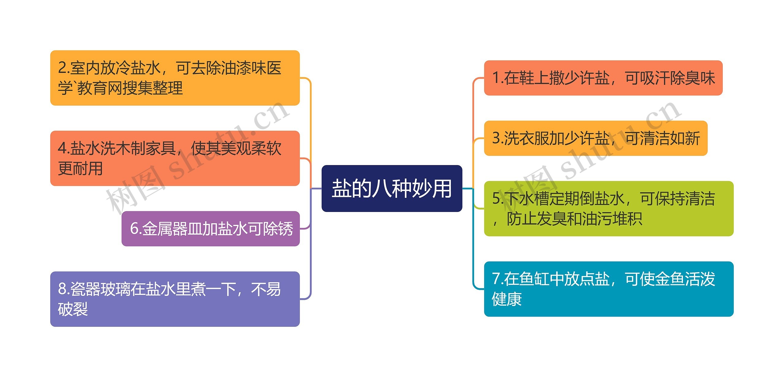 盐思维导图高清图片