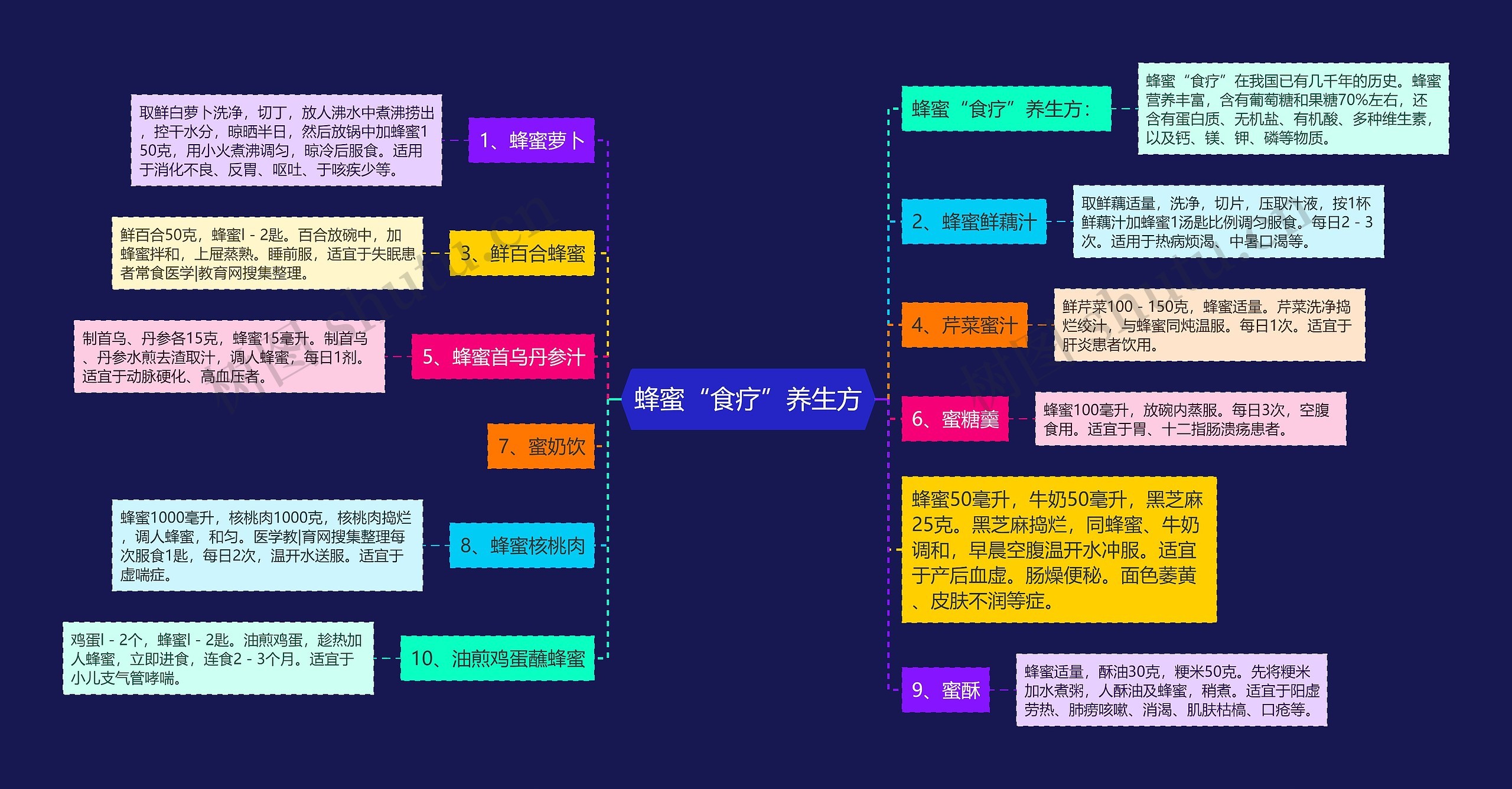 蜂蜜“食疗”养生方 蜂蜜“食疗”养生方