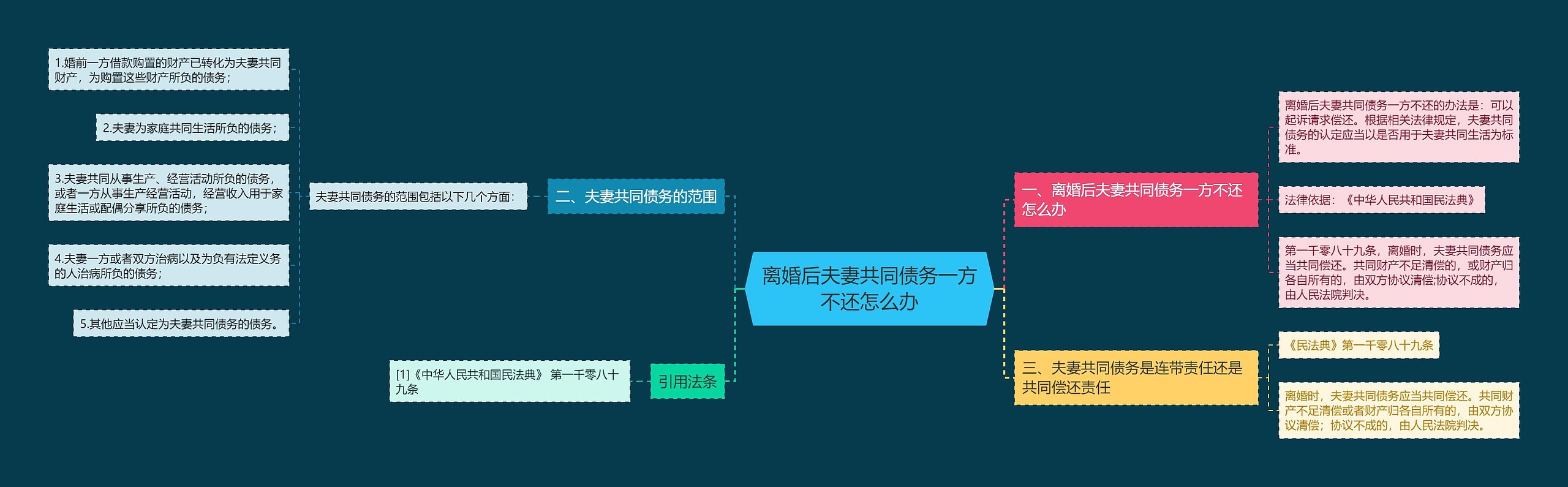 离婚后夫妻共同债务一方不还怎么办