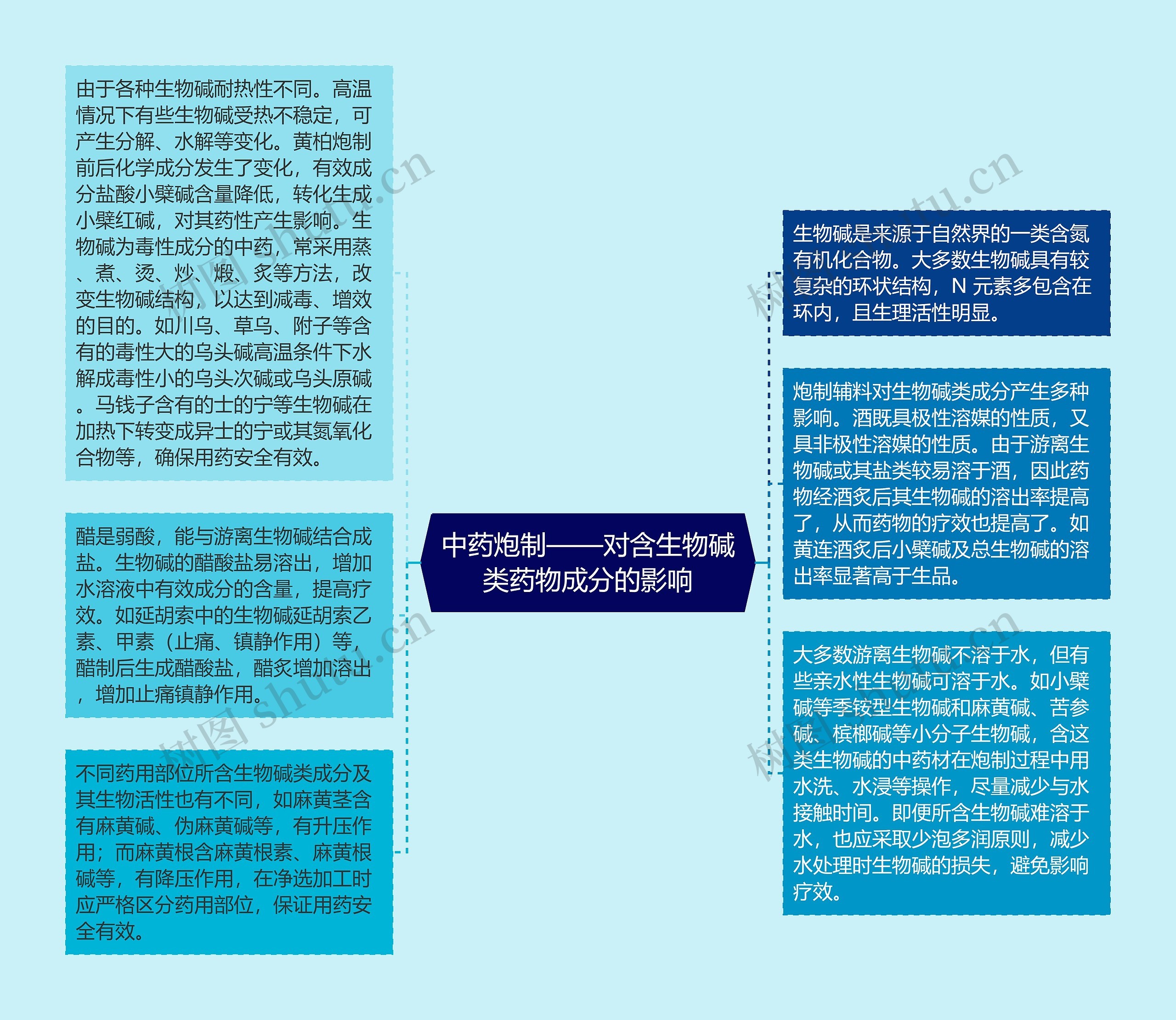 中药炮制——对含生物碱类药物成分的影响