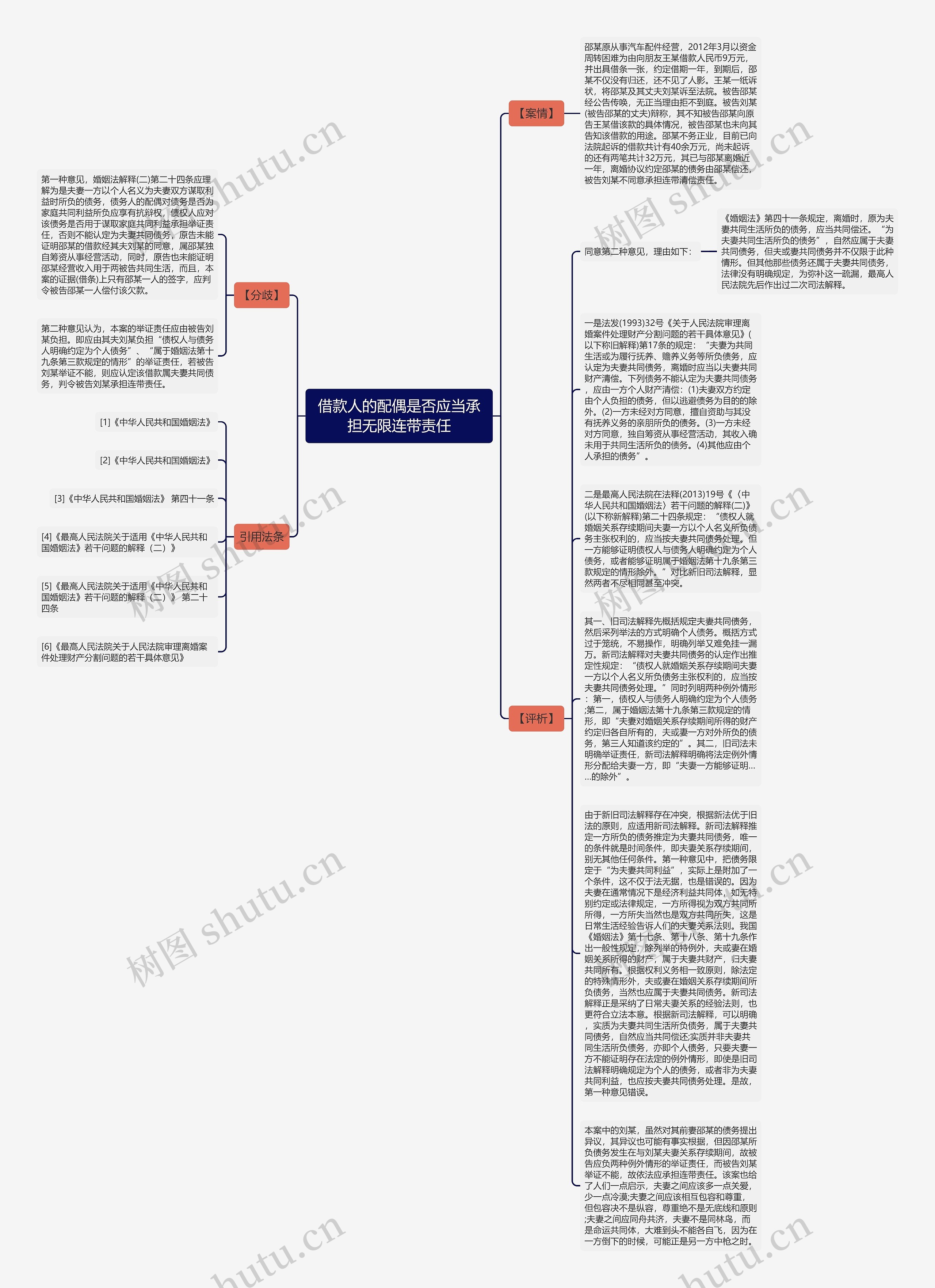 借款人的配偶是否应当承担无限连带责任思维导图