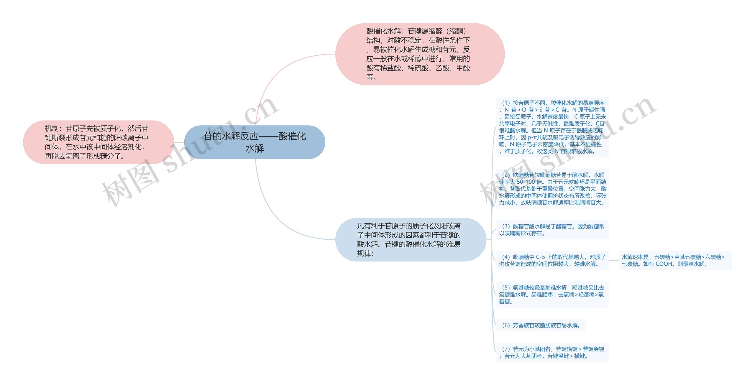 苷的水解反应——酸催化水解思维导图