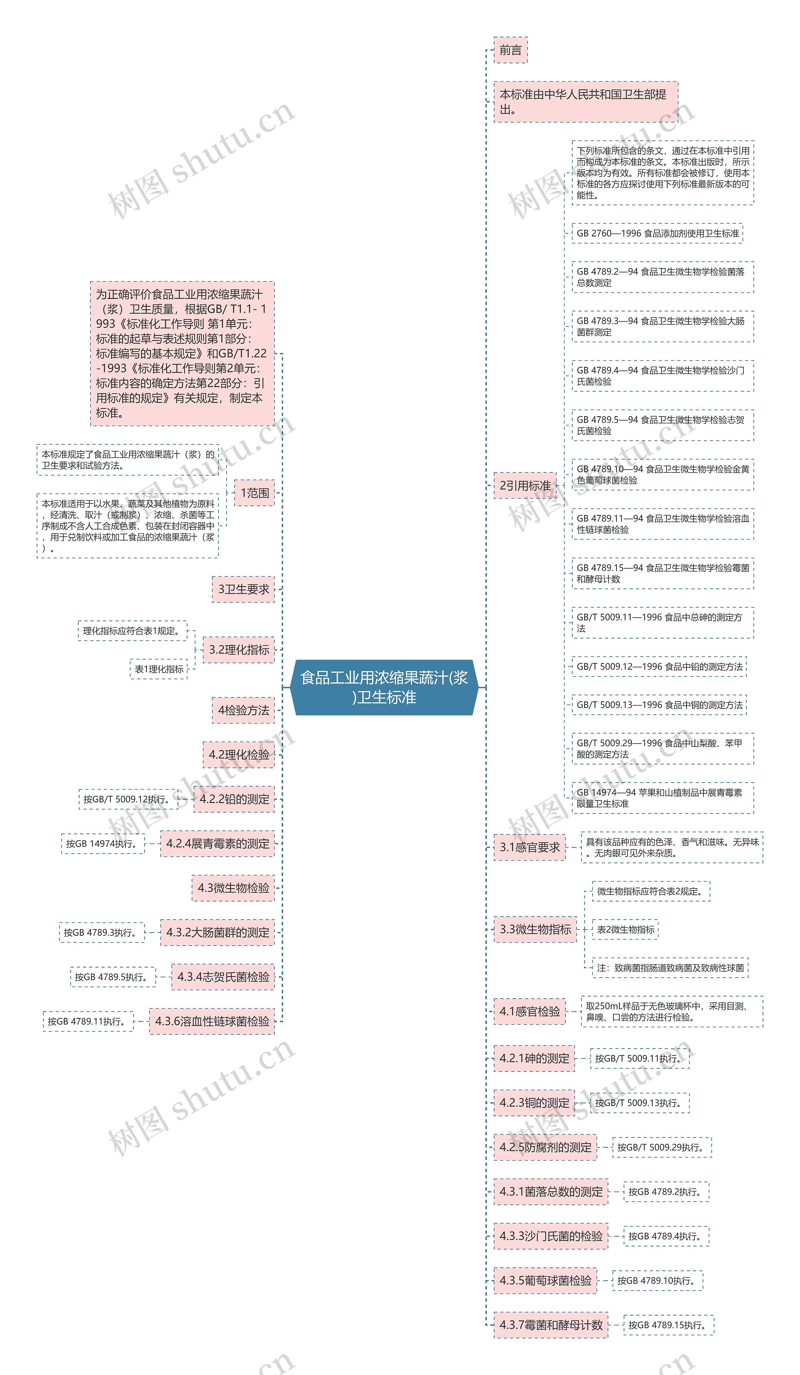 食品工业用浓缩果蔬汁(浆)卫生标准思维导图