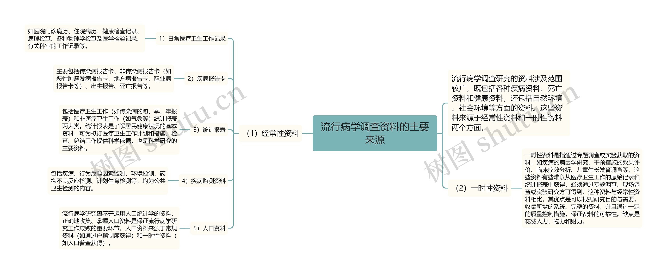 流行病学调查资料的主要来源思维导图